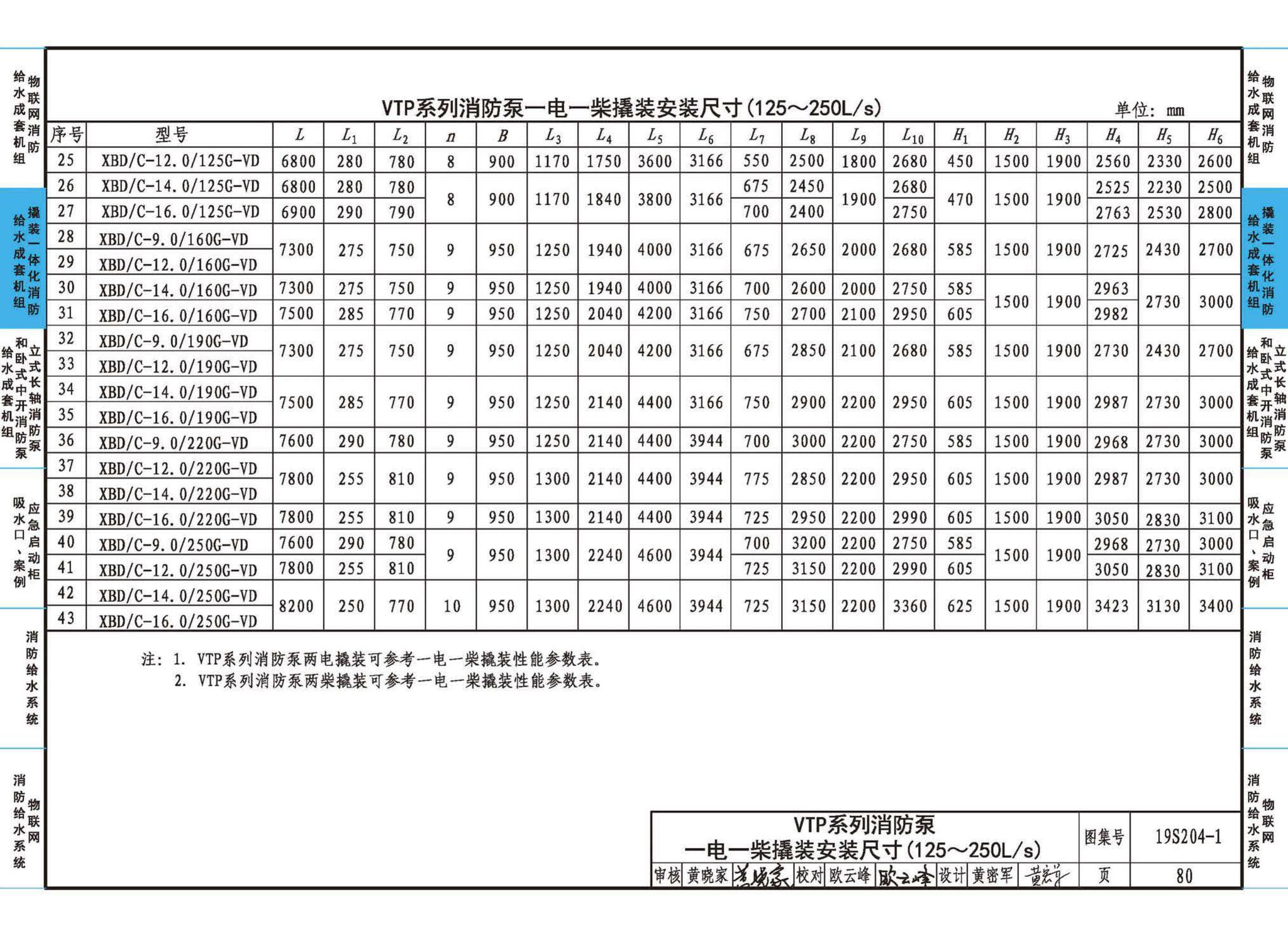 19S204-1--消防专用水泵选用及安装（一）