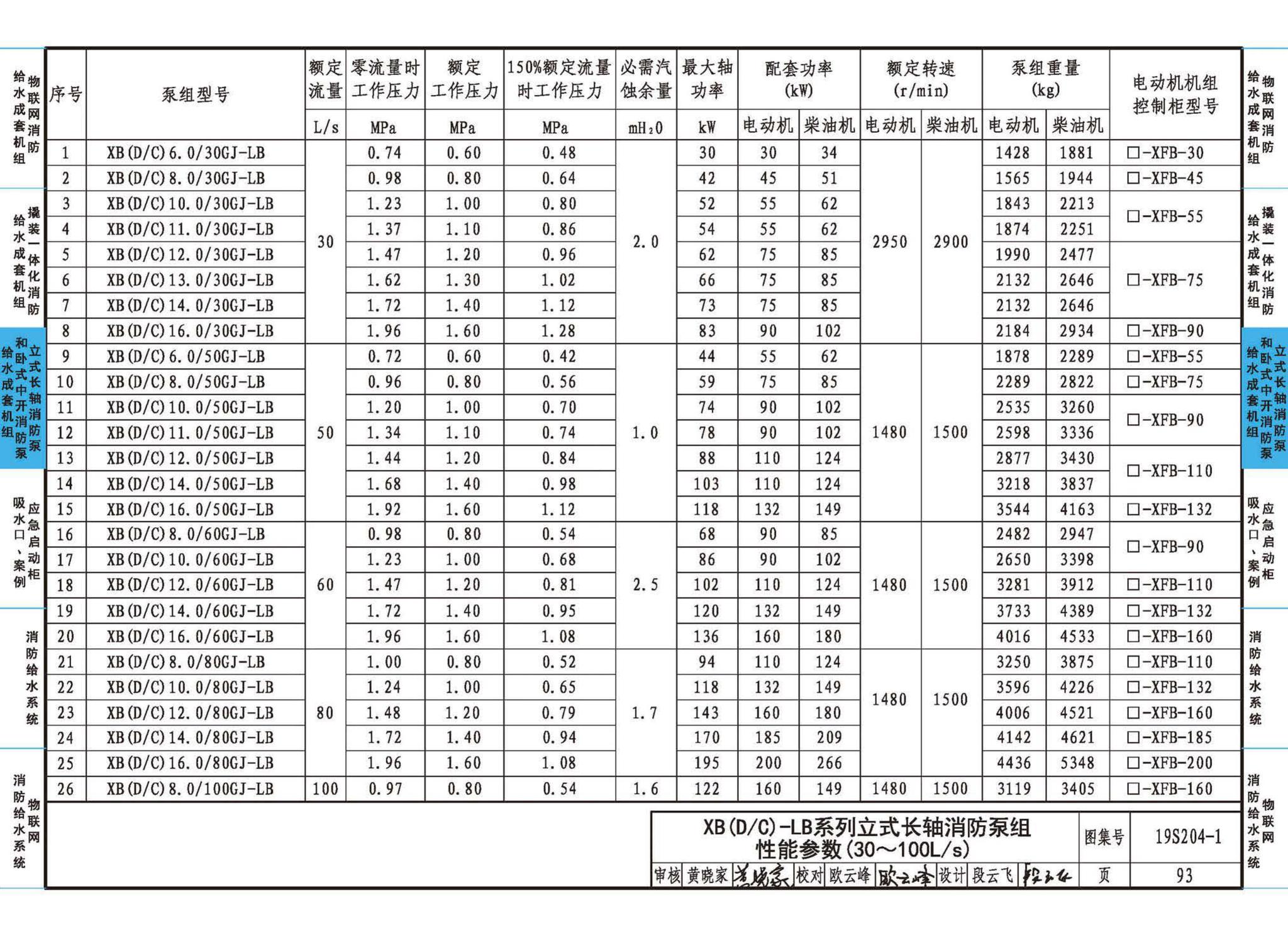 19S204-1--消防专用水泵选用及安装（一）