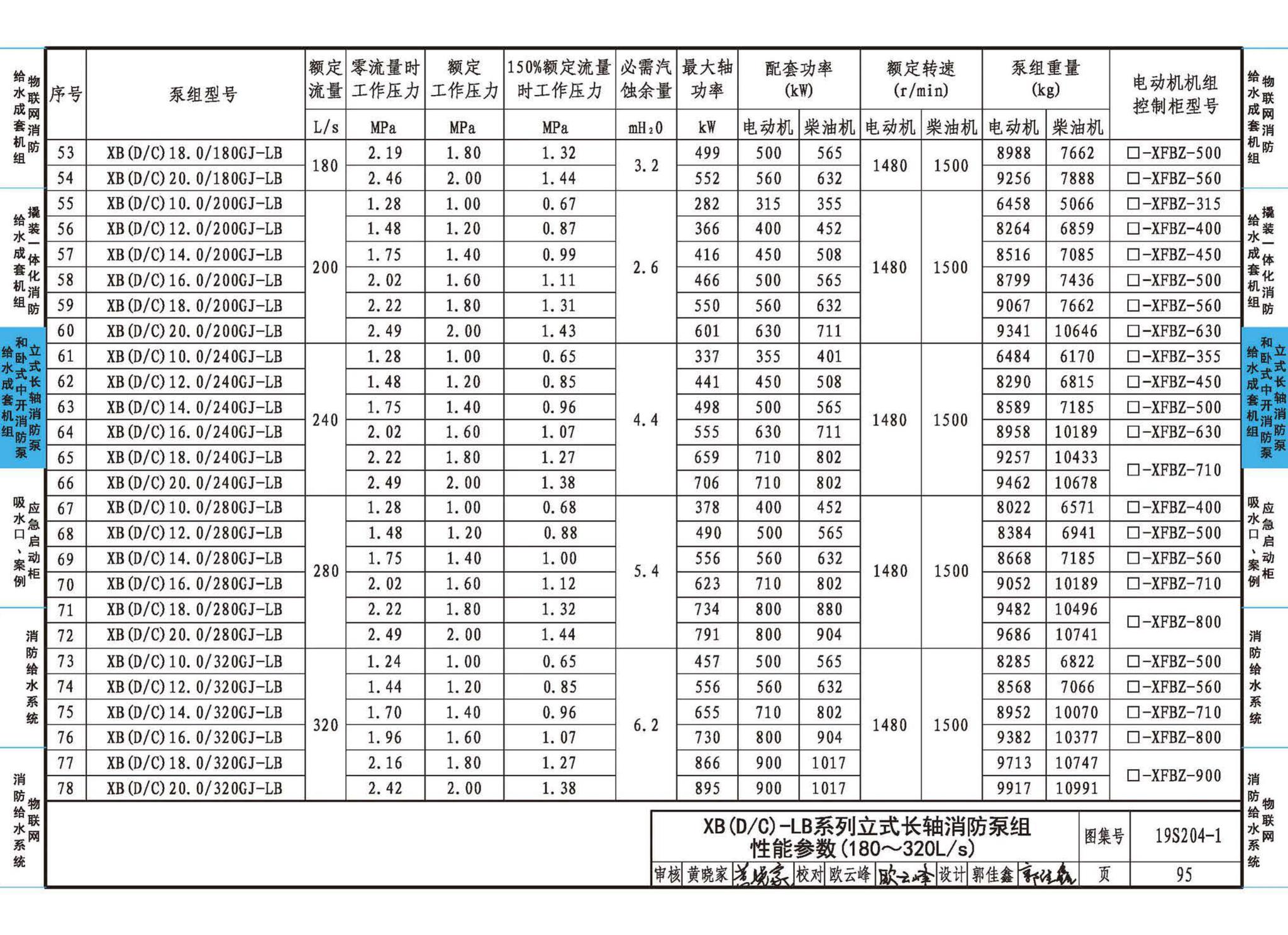 19S204-1--消防专用水泵选用及安装（一）