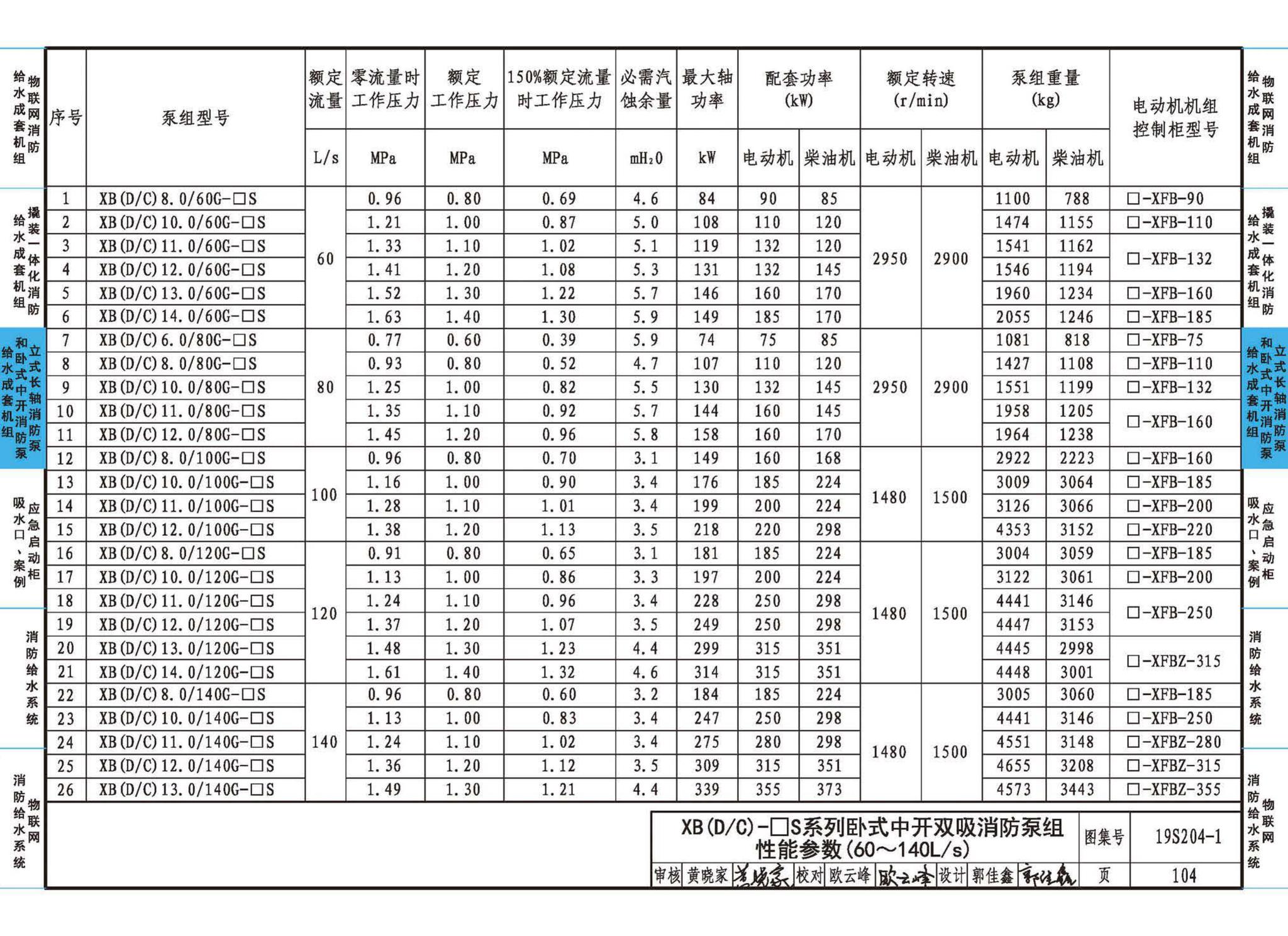 19S204-1--消防专用水泵选用及安装（一）