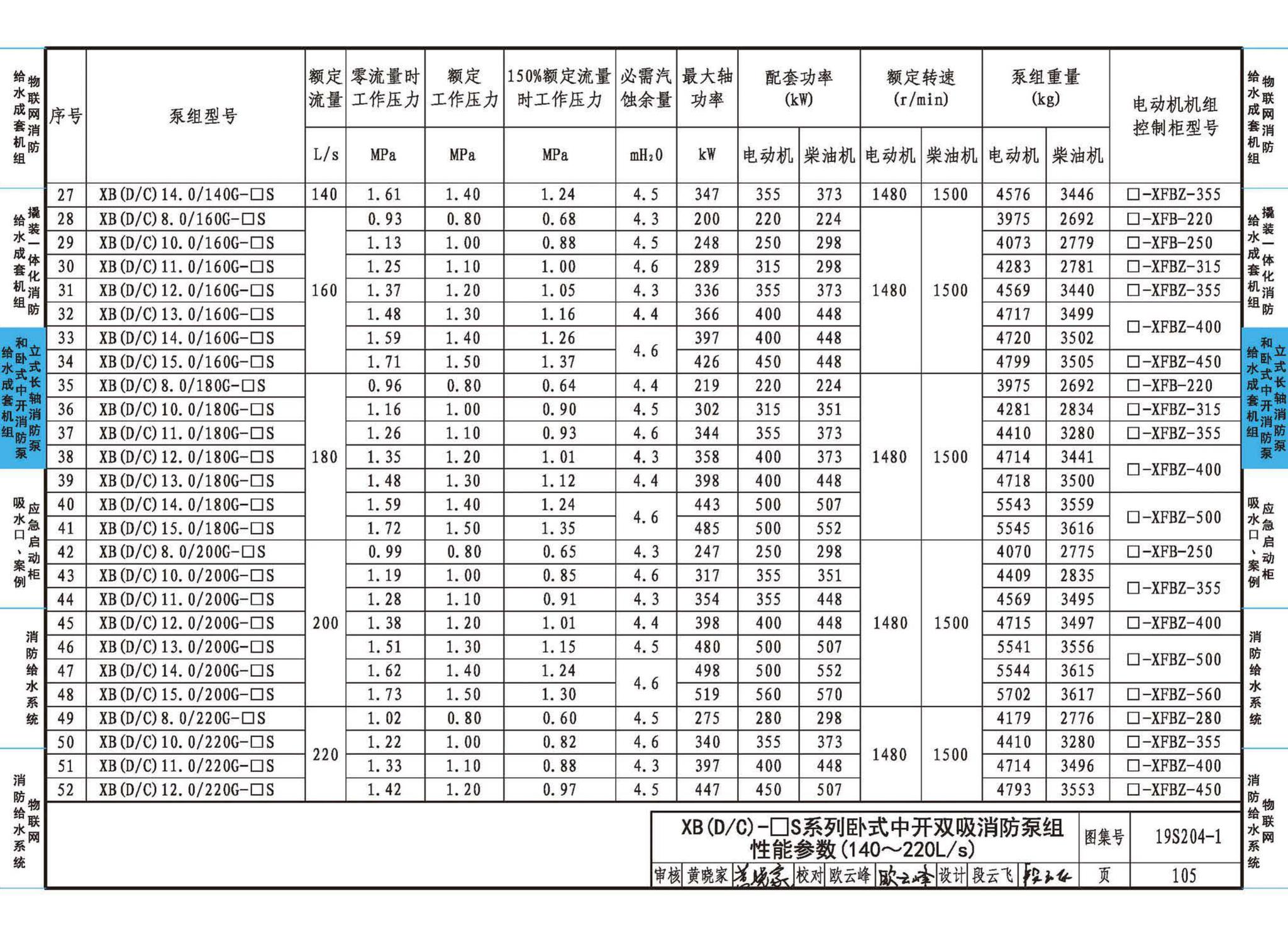 19S204-1--消防专用水泵选用及安装（一）