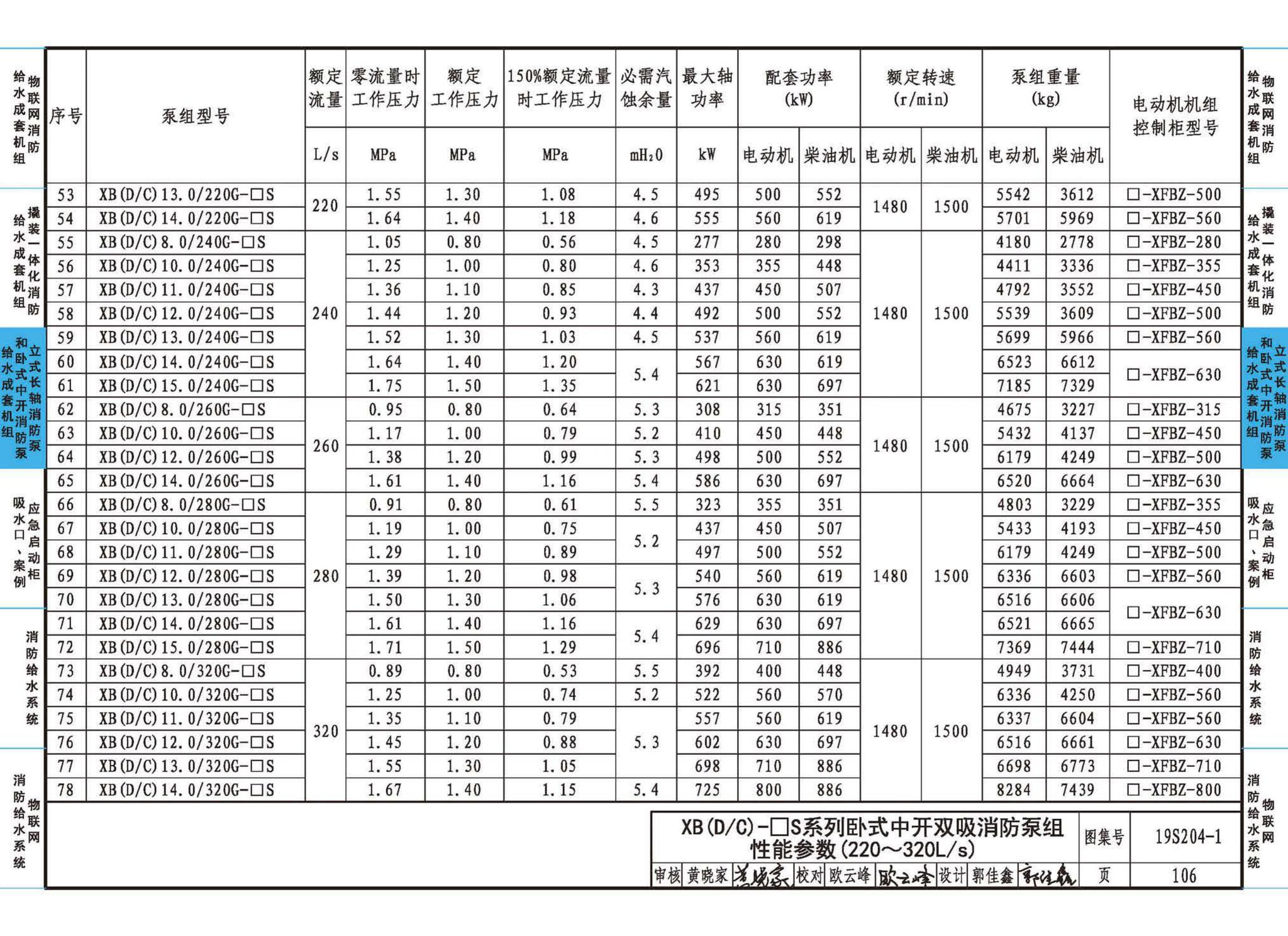 19S204-1--消防专用水泵选用及安装（一）