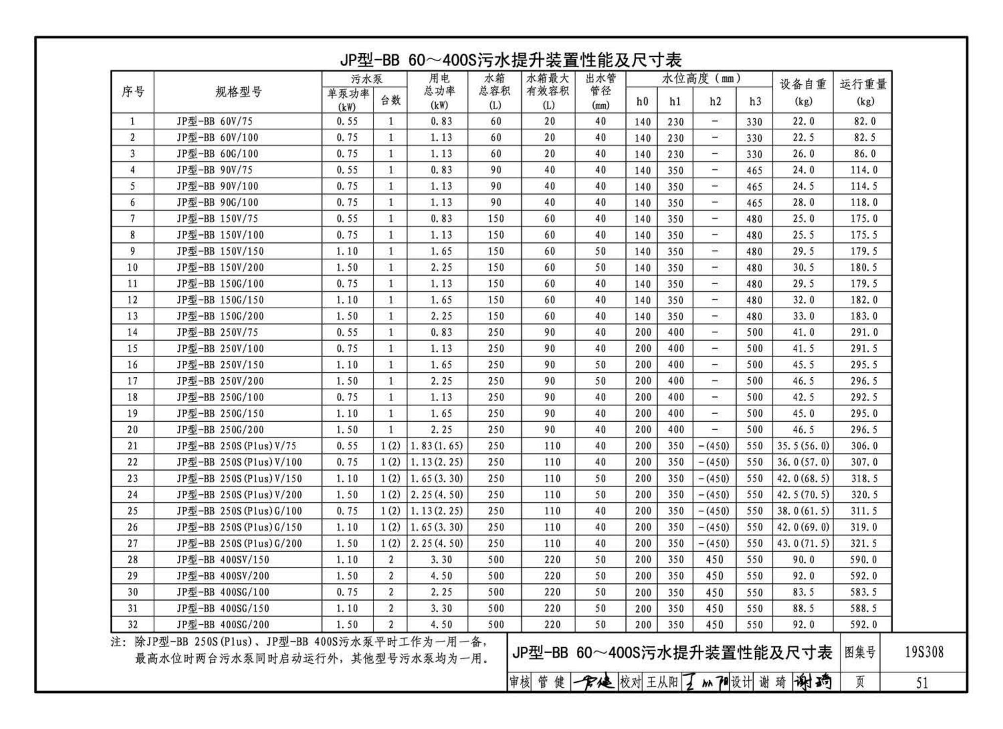 19S308--污水提升装置选用与安装