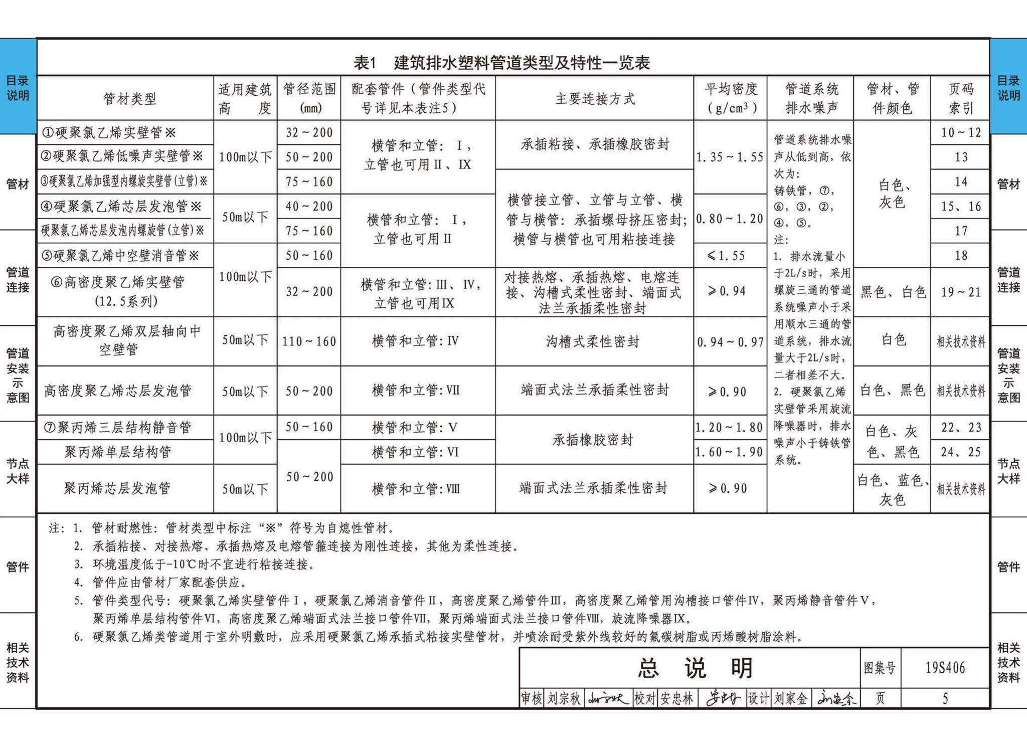 19S406--建筑排水管道安装——塑料管道