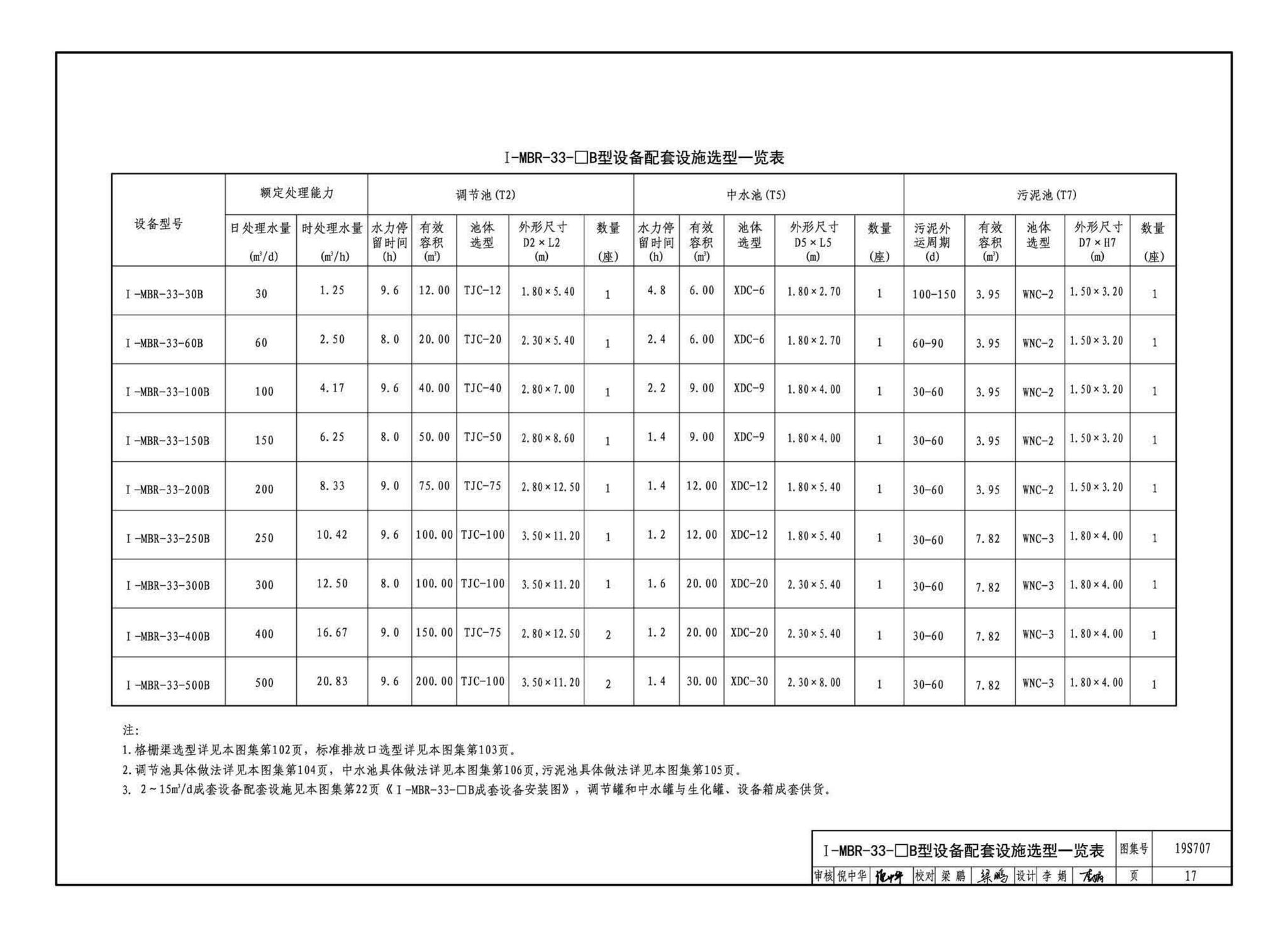 19S707--小型生活排水处理成套设备选用与安装