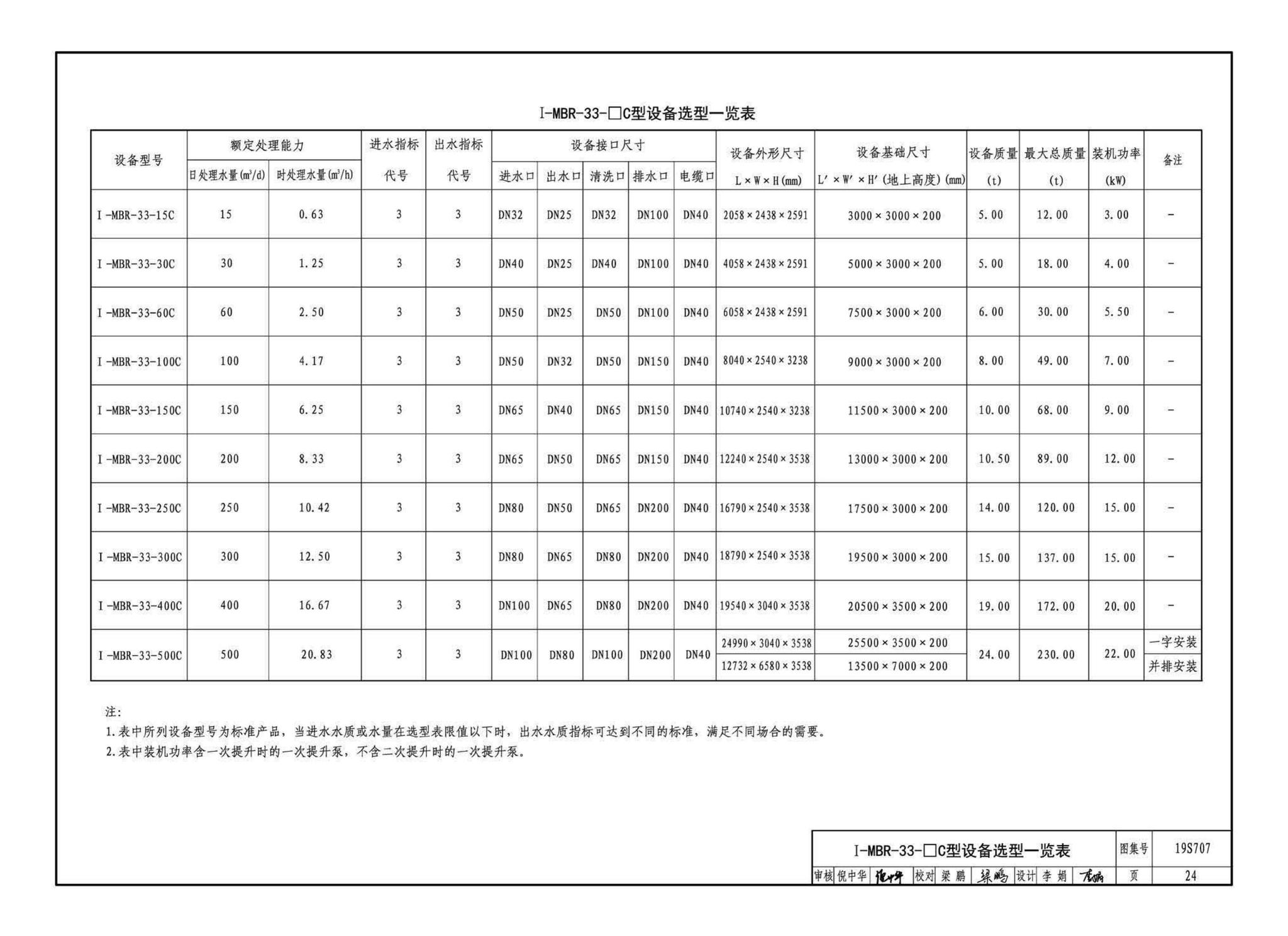 19S707--小型生活排水处理成套设备选用与安装