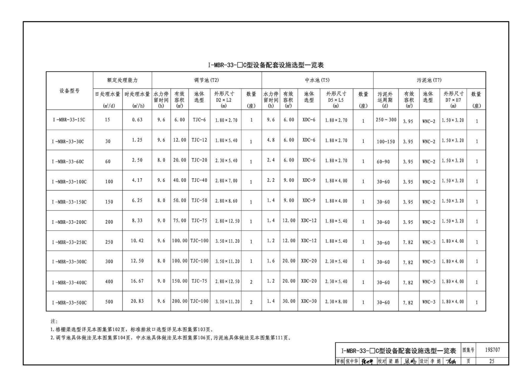 19S707--小型生活排水处理成套设备选用与安装