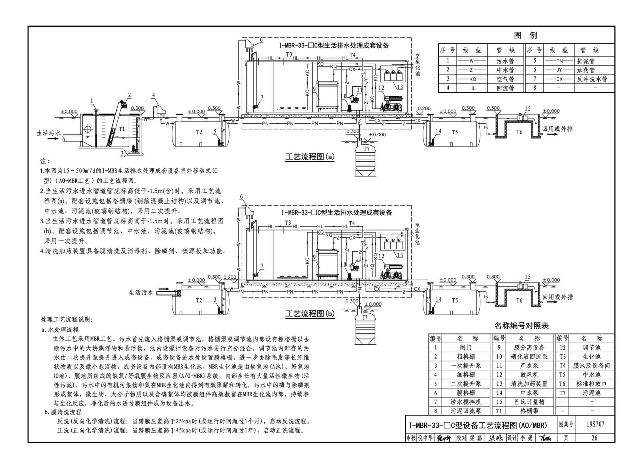 19S707--小型生活排水处理成套设备选用与安装