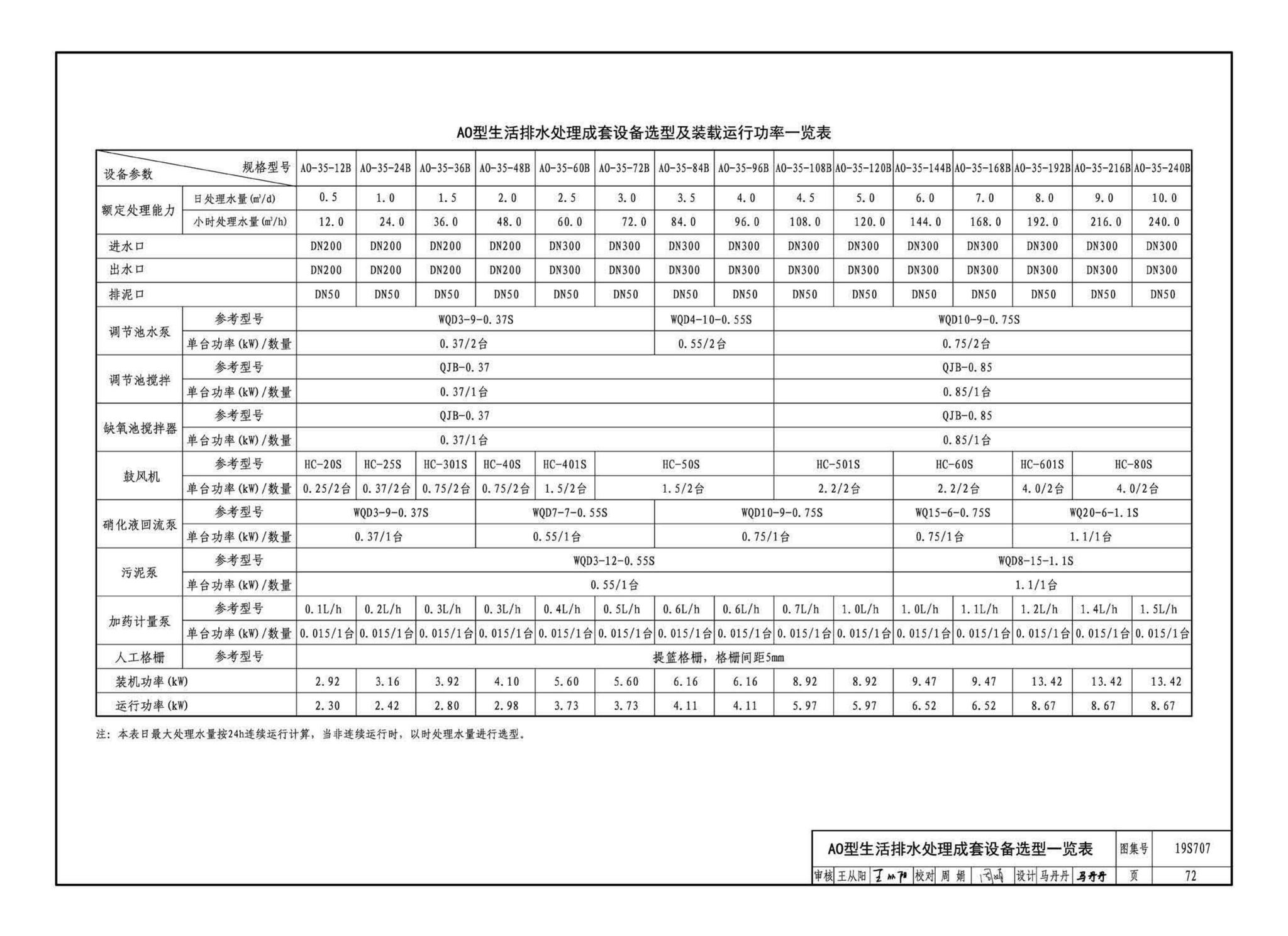 19S707--小型生活排水处理成套设备选用与安装