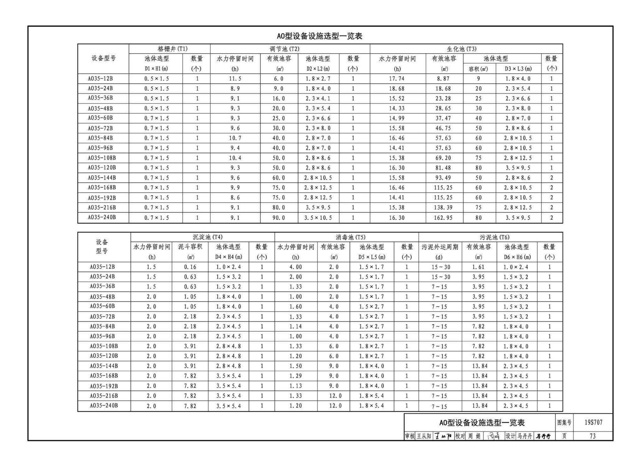 19S707--小型生活排水处理成套设备选用与安装