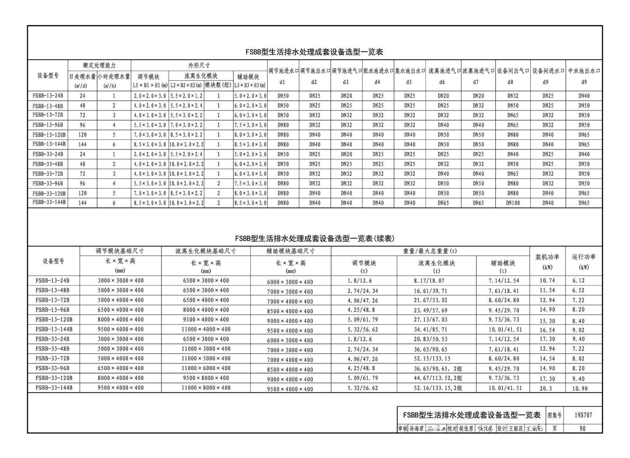 19S707--小型生活排水处理成套设备选用与安装