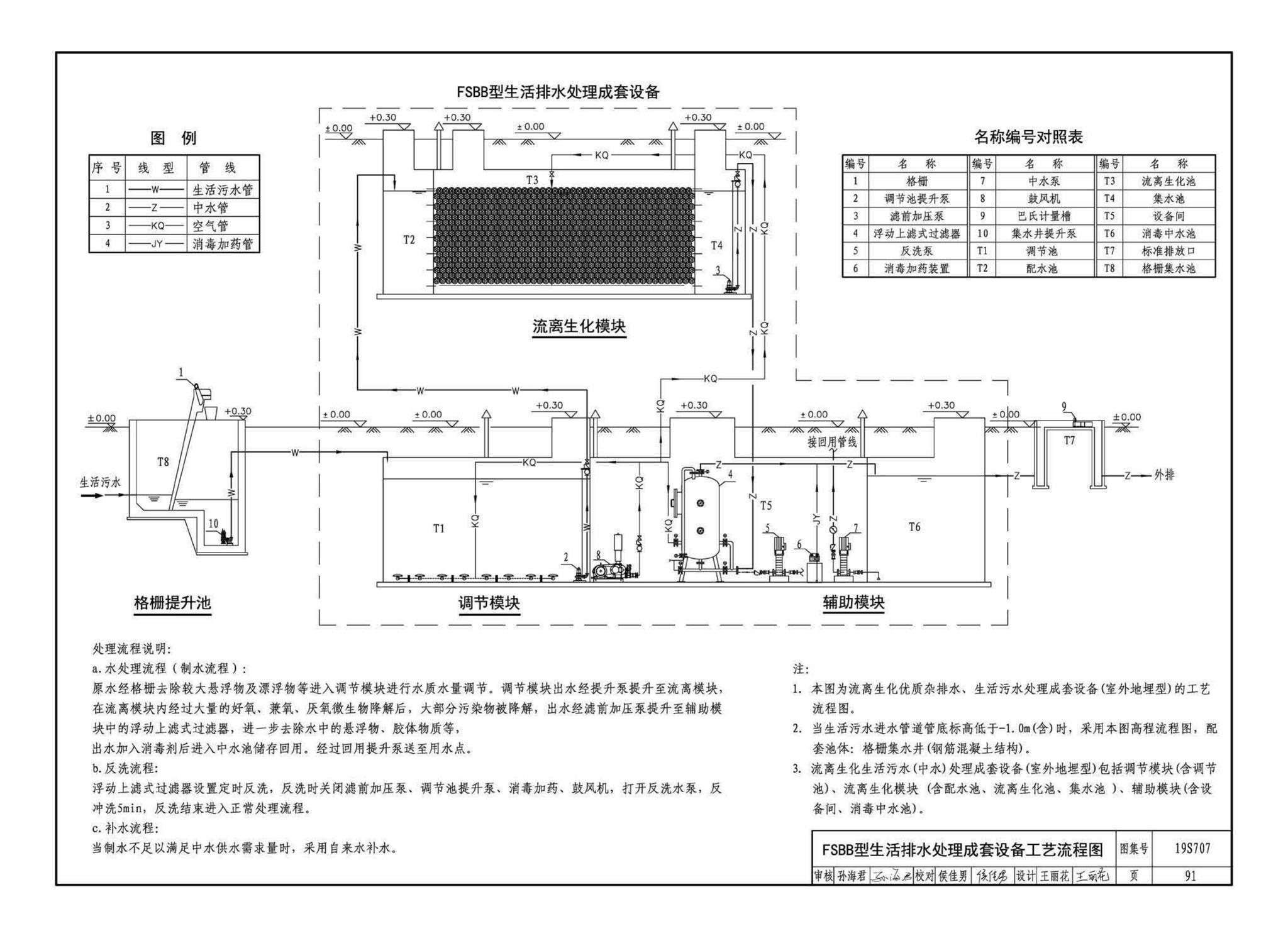 19S707--小型生活排水处理成套设备选用与安装