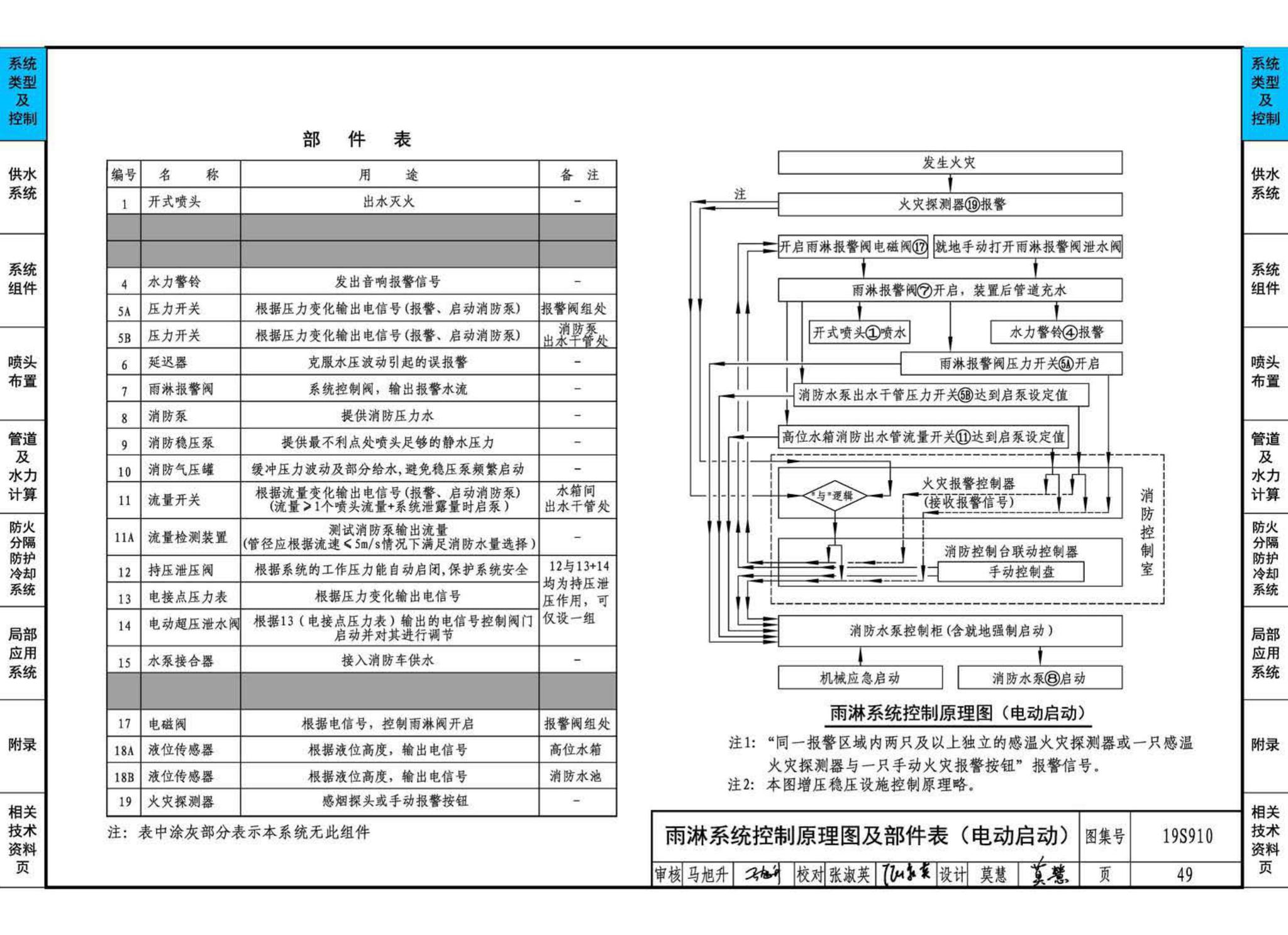 19S910--自动喷水灭火系统设计