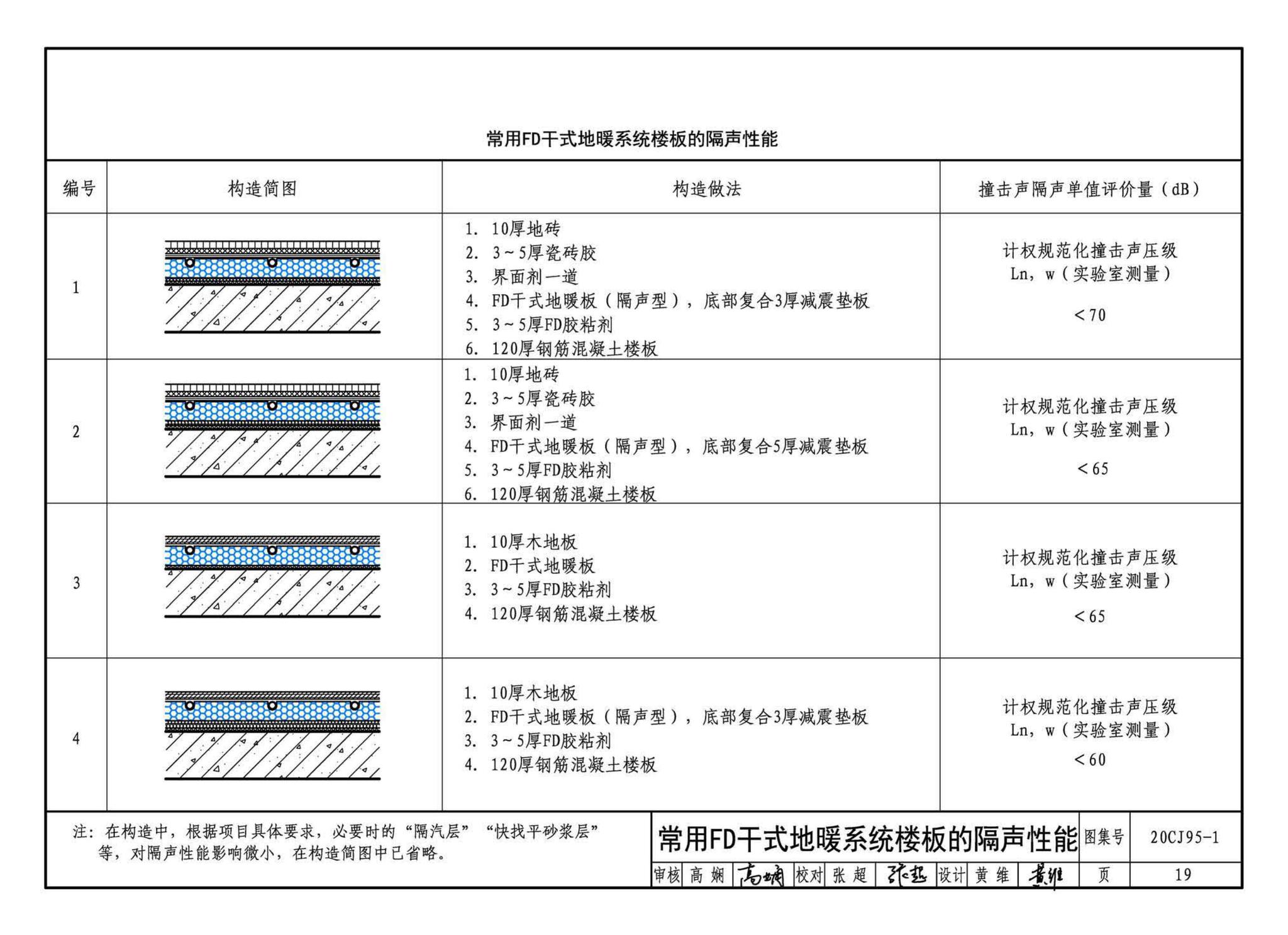 20CJ95-1--装配式保温楼地面建筑构造——FD干式地暖系统