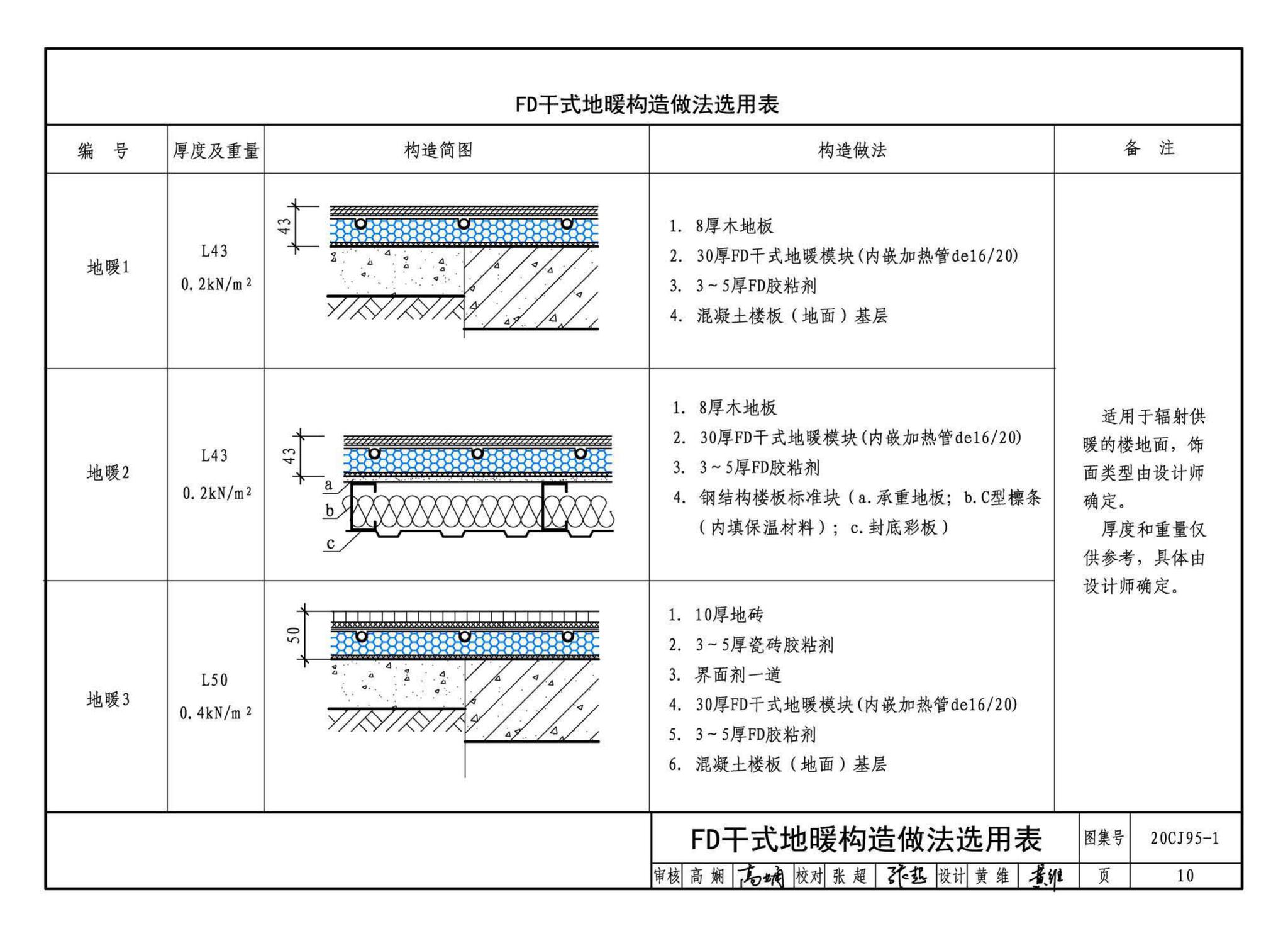 20CJ95-1--装配式保温楼地面建筑构造——FD干式地暖系统