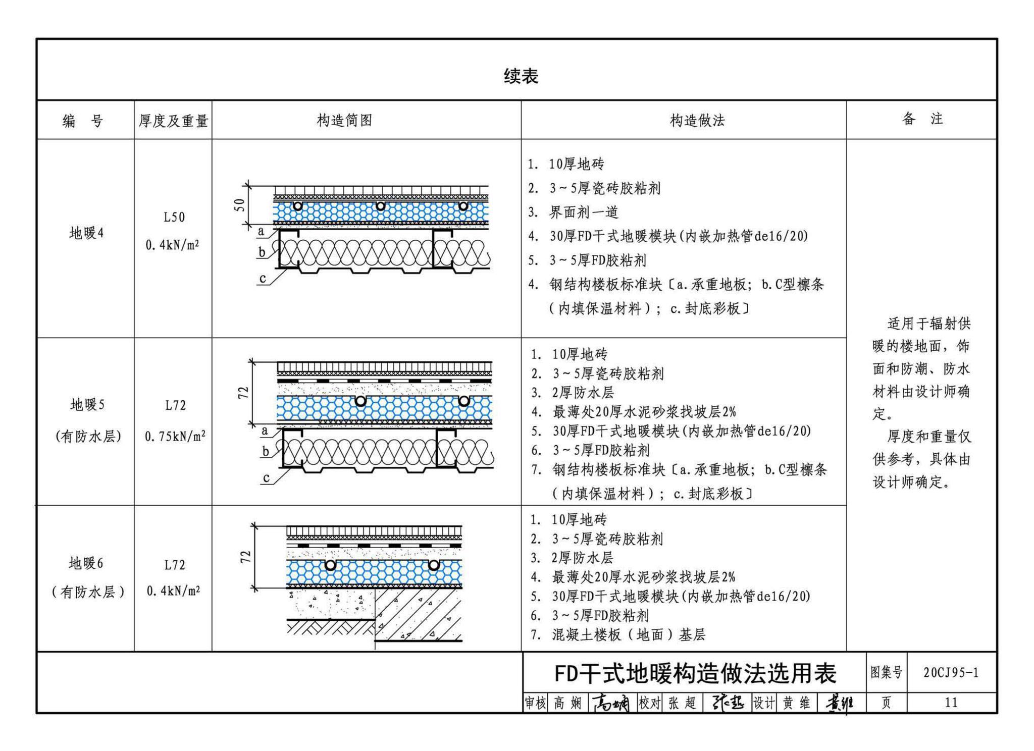 20CJ95-1--装配式保温楼地面建筑构造——FD干式地暖系统