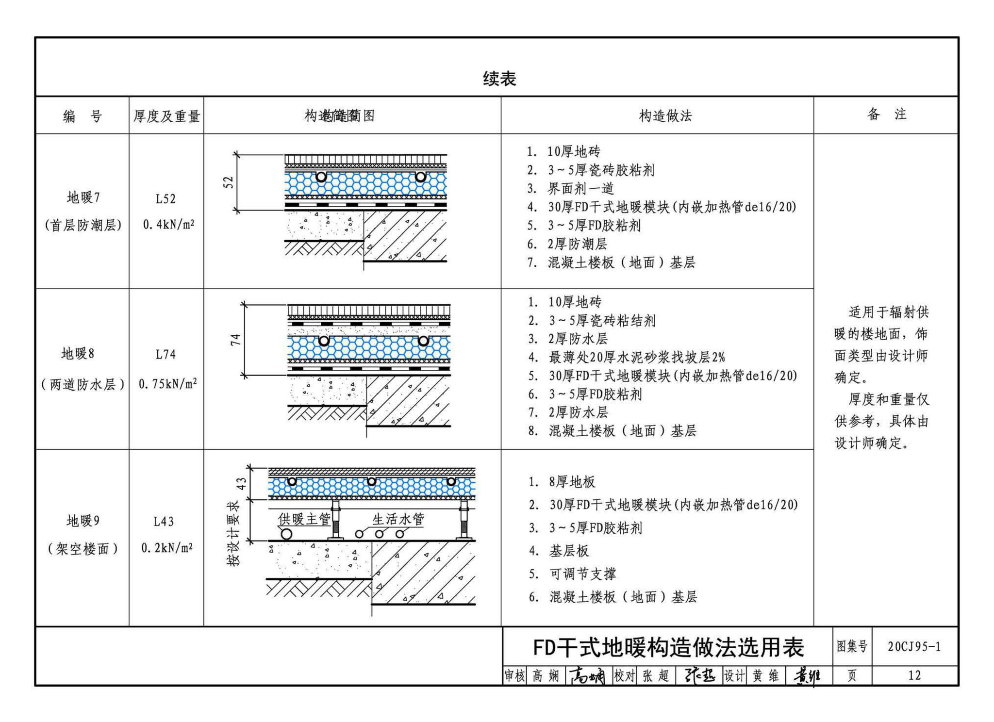 20CJ95-1--装配式保温楼地面建筑构造——FD干式地暖系统