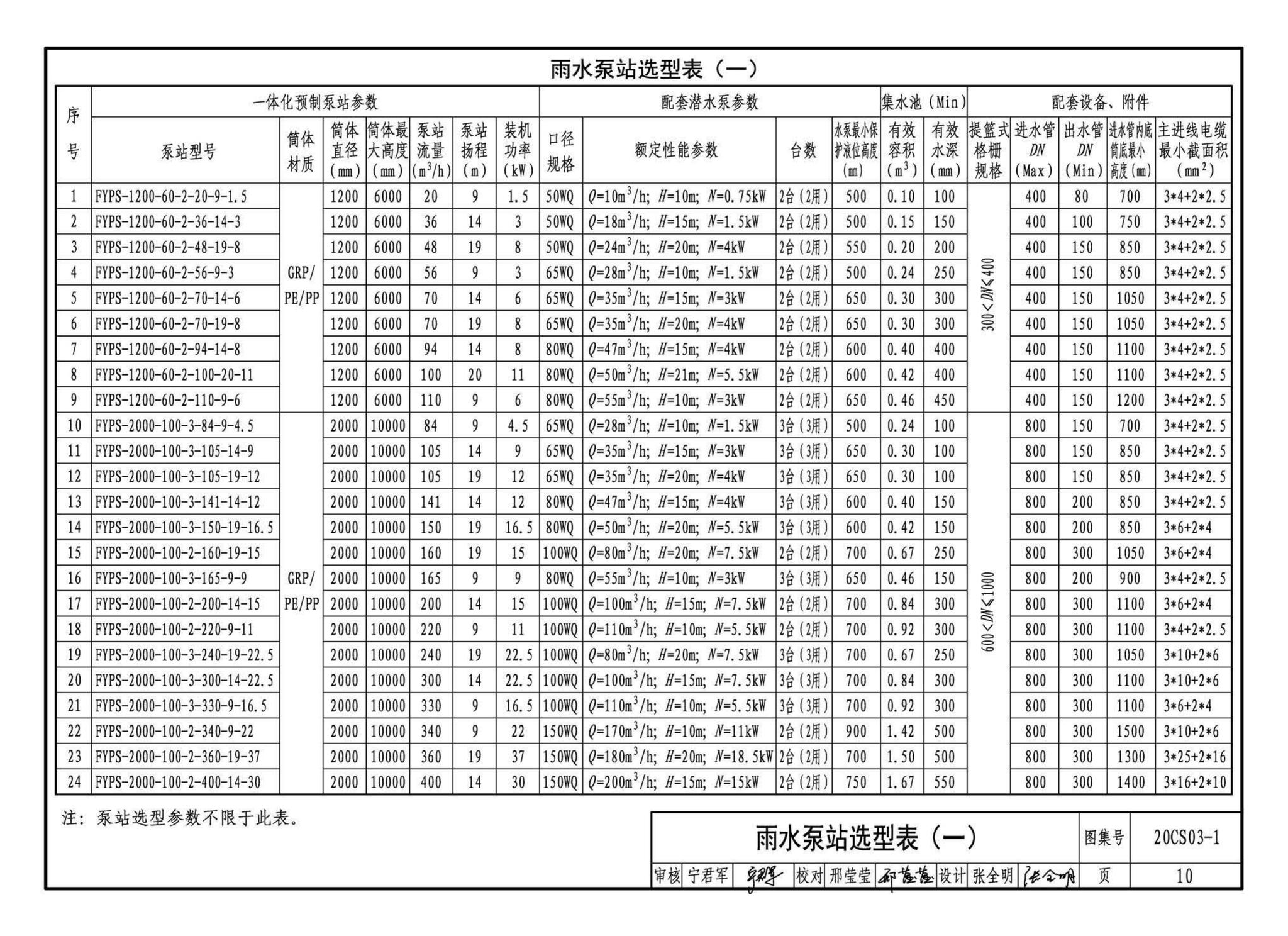 20CS03-1--一体化预制泵站选用与安装（一）