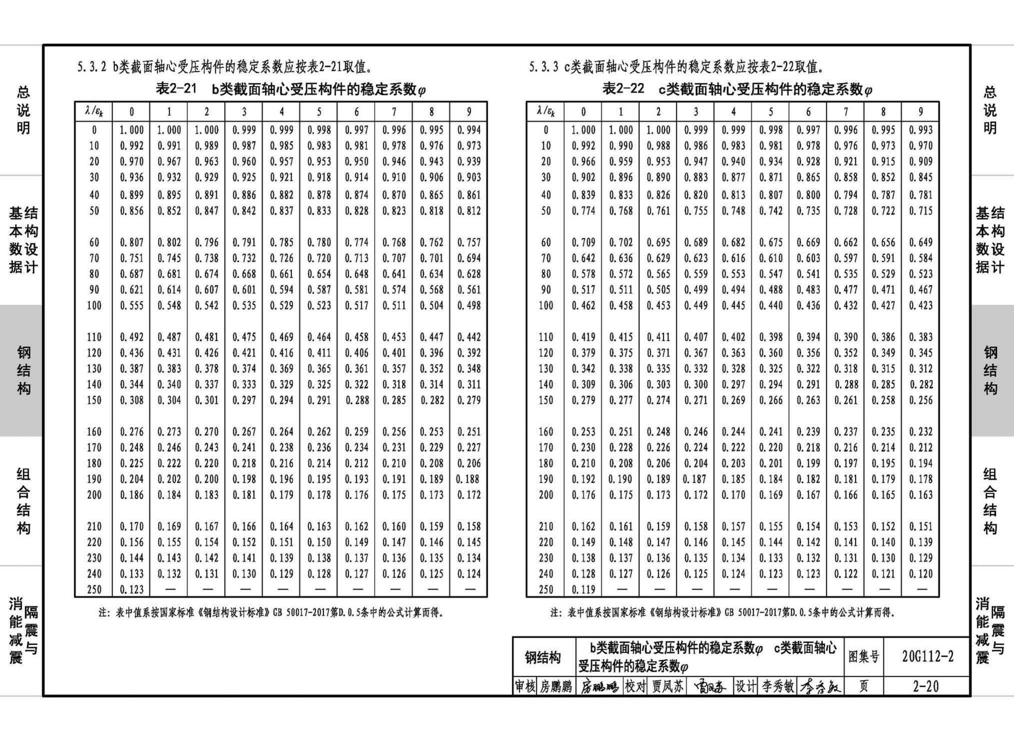 20G112-2--建筑结构设计常用数据（钢结构和组合结构）