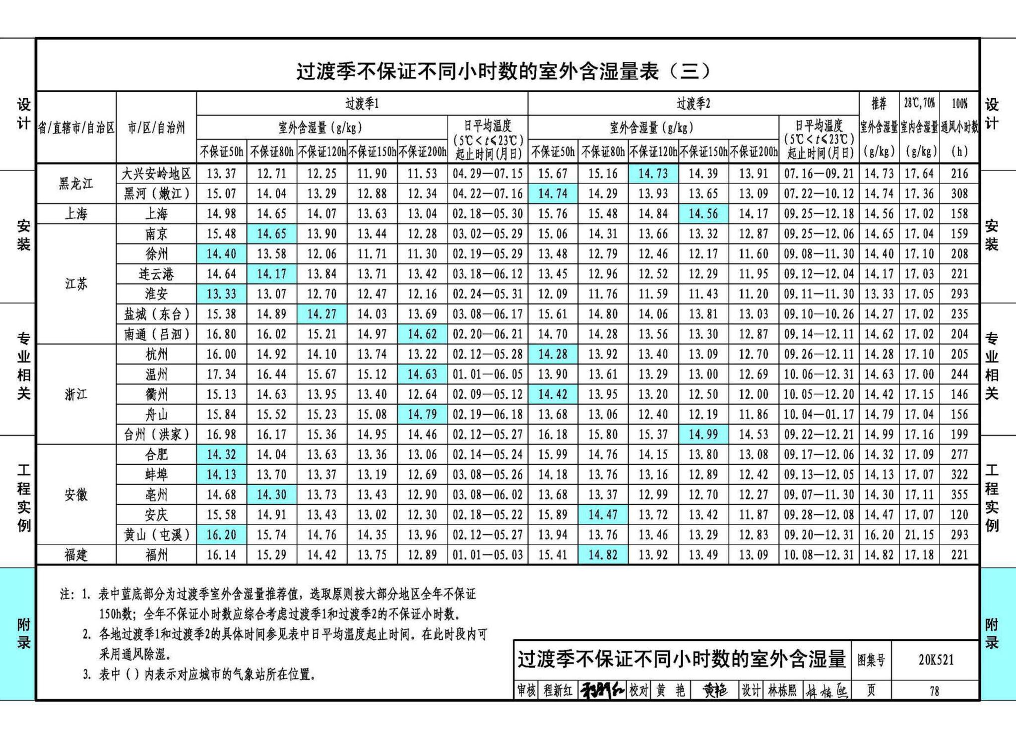 20K521--游泳场馆暖通空调设计与安装