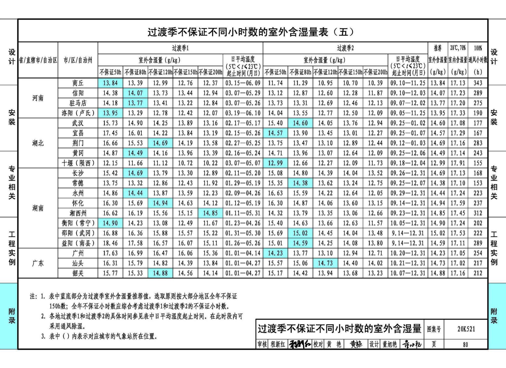 20K521--游泳场馆暖通空调设计与安装