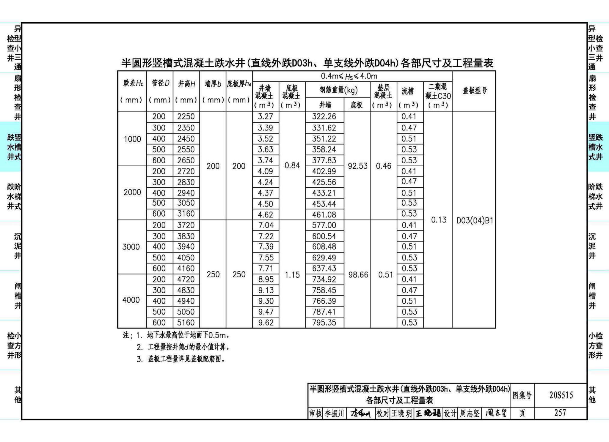 20S515--钢筋混凝土及砖砌排水检查井