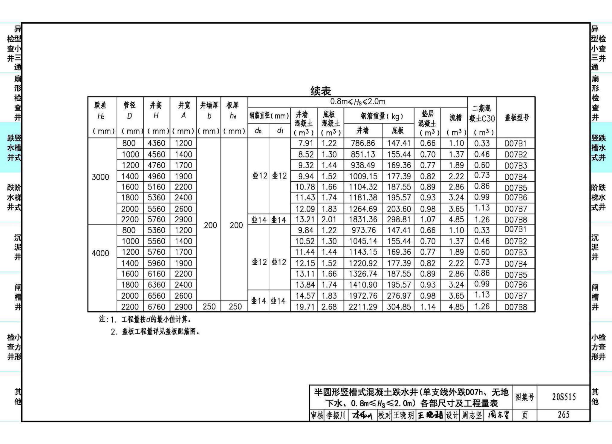 20S515--钢筋混凝土及砖砌排水检查井