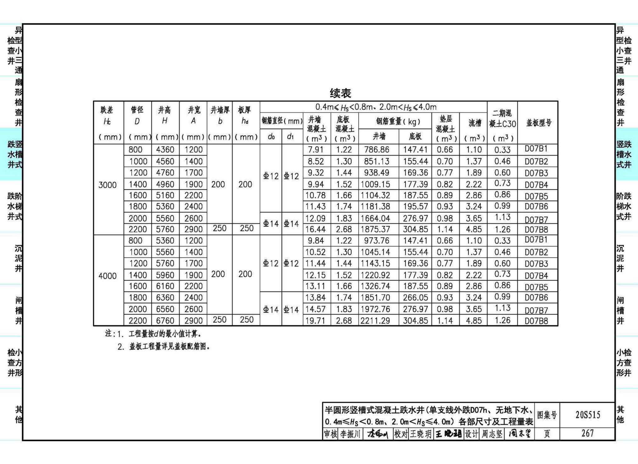 20S515--钢筋混凝土及砖砌排水检查井