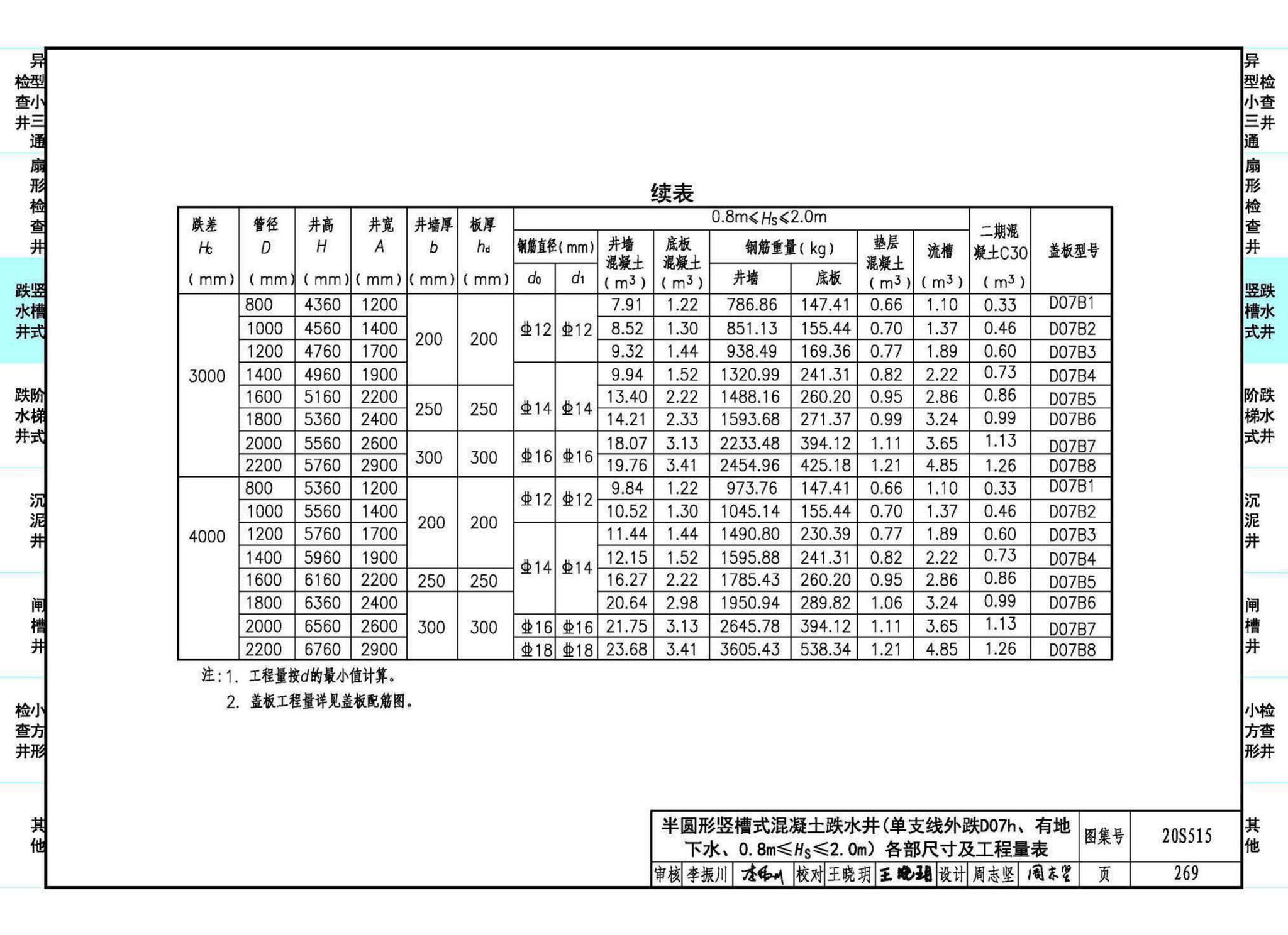 20S515--钢筋混凝土及砖砌排水检查井