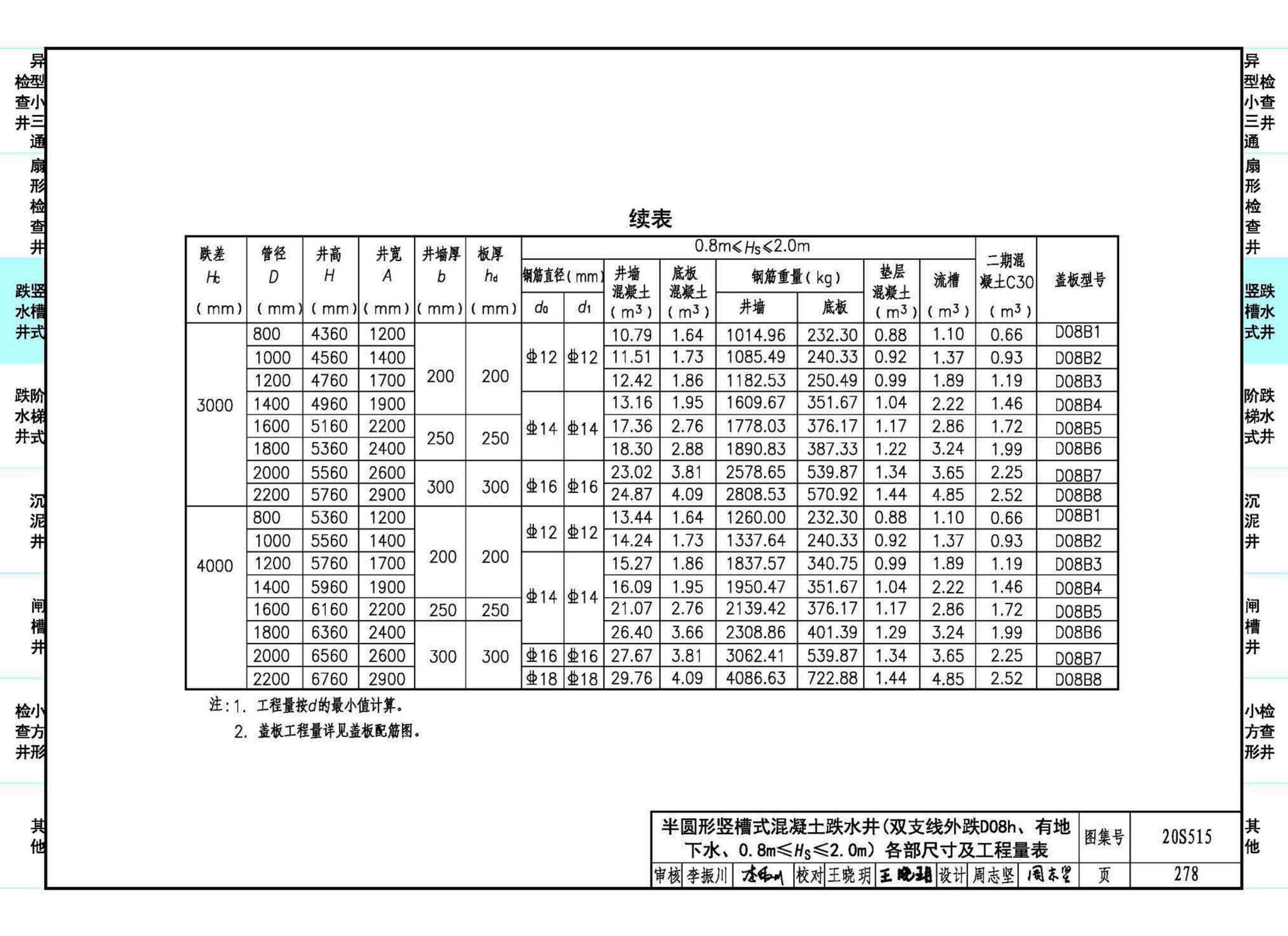 20S515--钢筋混凝土及砖砌排水检查井