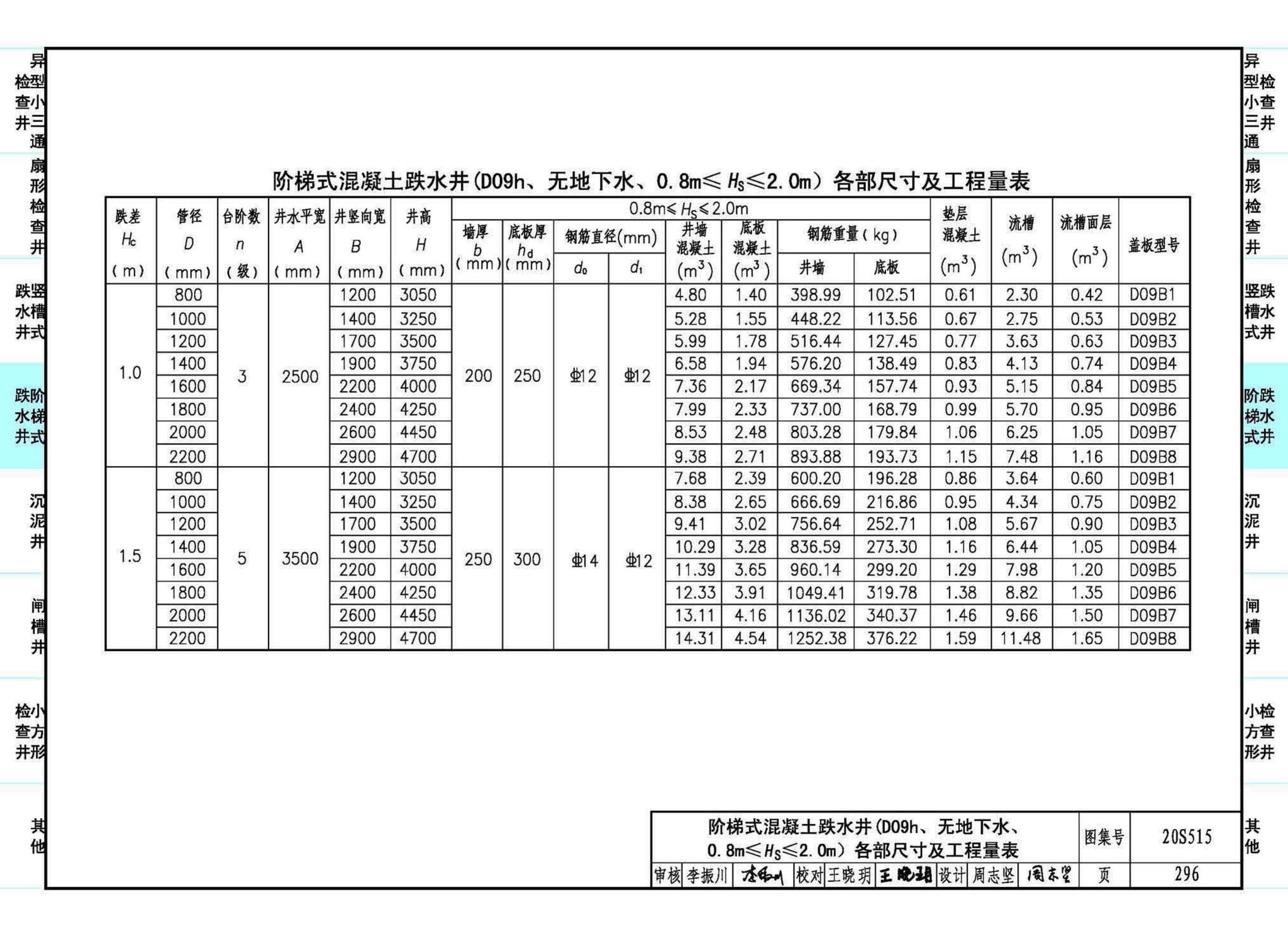 20S515--钢筋混凝土及砖砌排水检查井