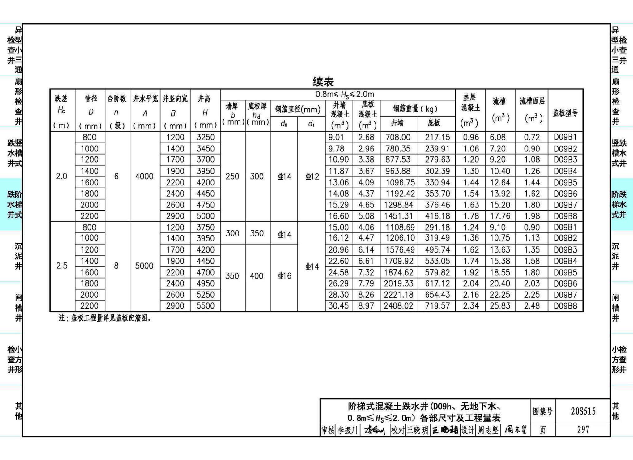 20S515--钢筋混凝土及砖砌排水检查井