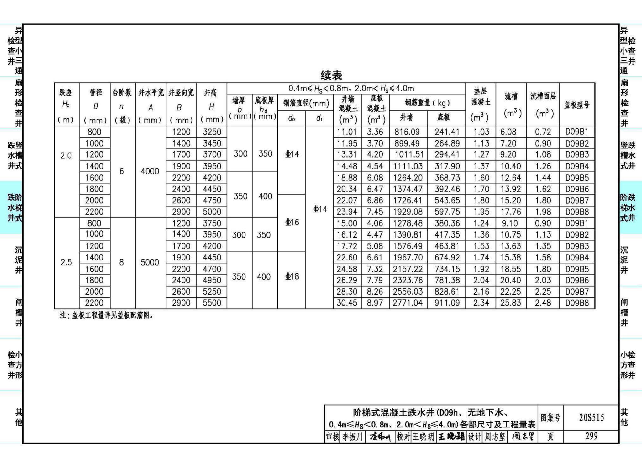 20S515--钢筋混凝土及砖砌排水检查井