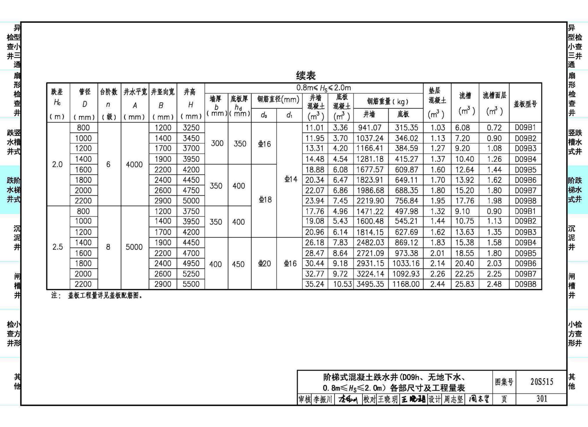 20S515--钢筋混凝土及砖砌排水检查井