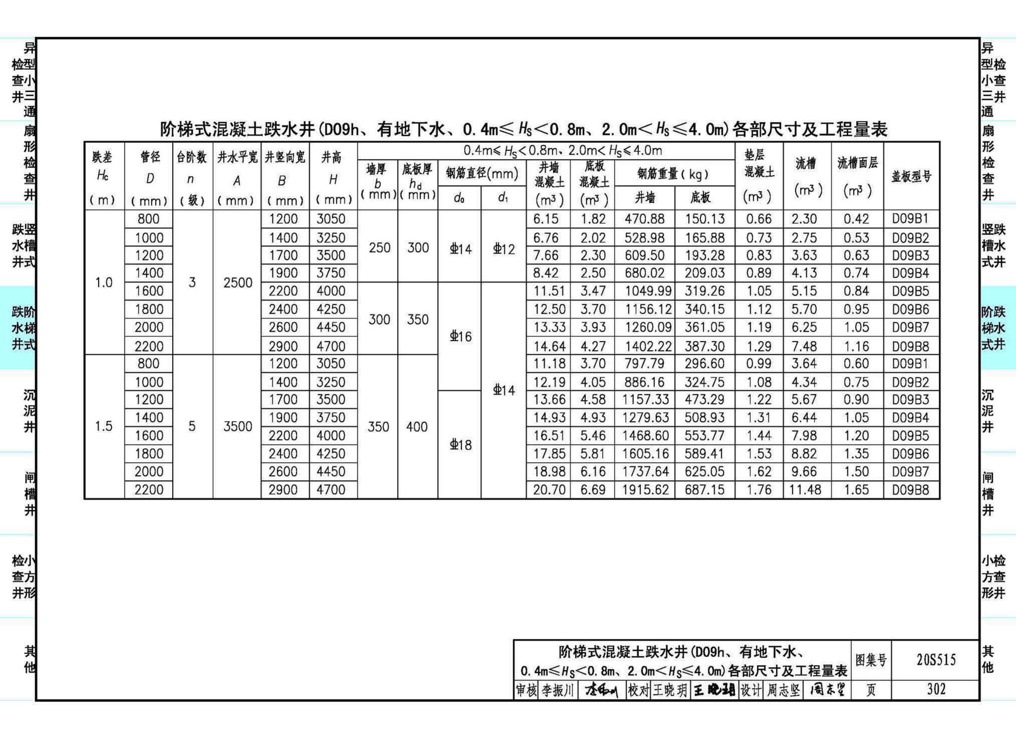 20S515--钢筋混凝土及砖砌排水检查井