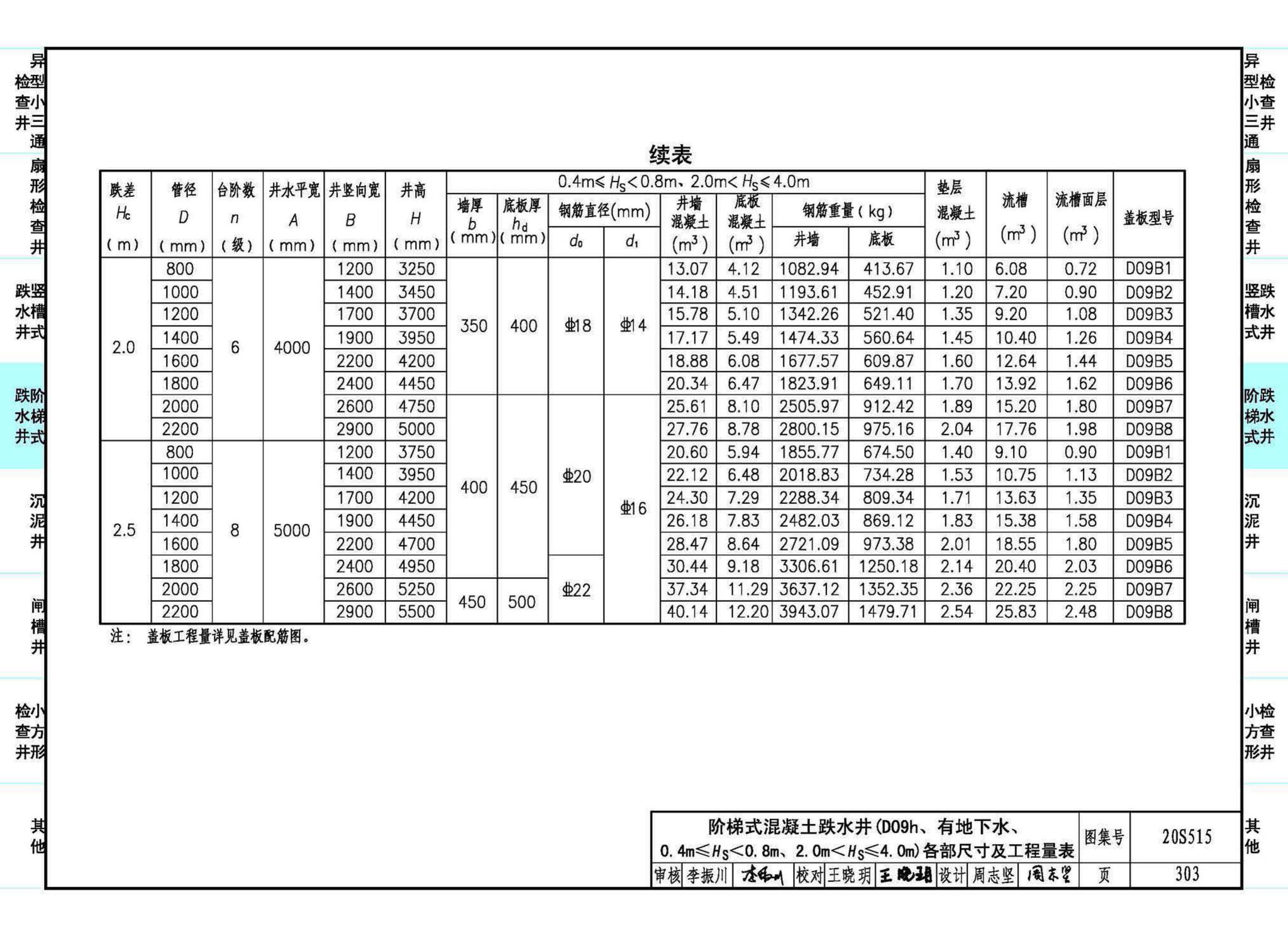 20S515--钢筋混凝土及砖砌排水检查井