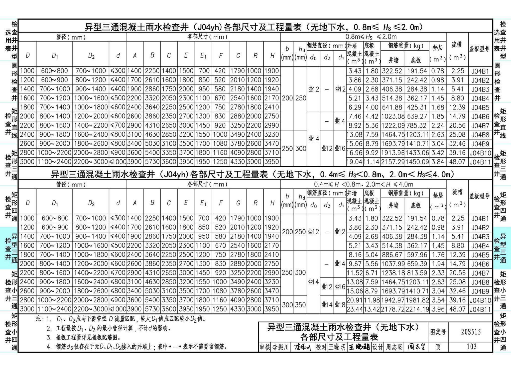 20S515--钢筋混凝土及砖砌排水检查井