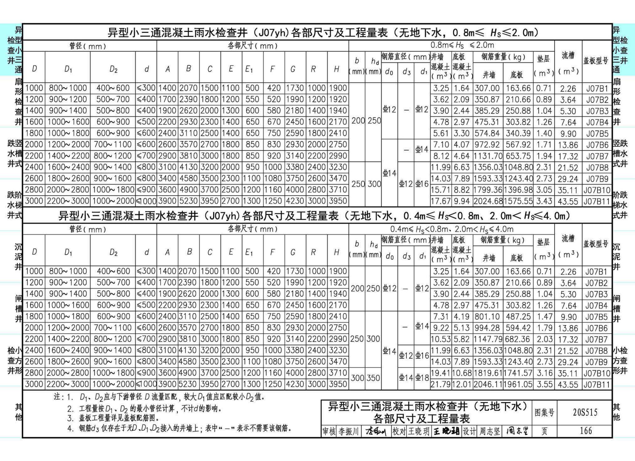 20S515--钢筋混凝土及砖砌排水检查井