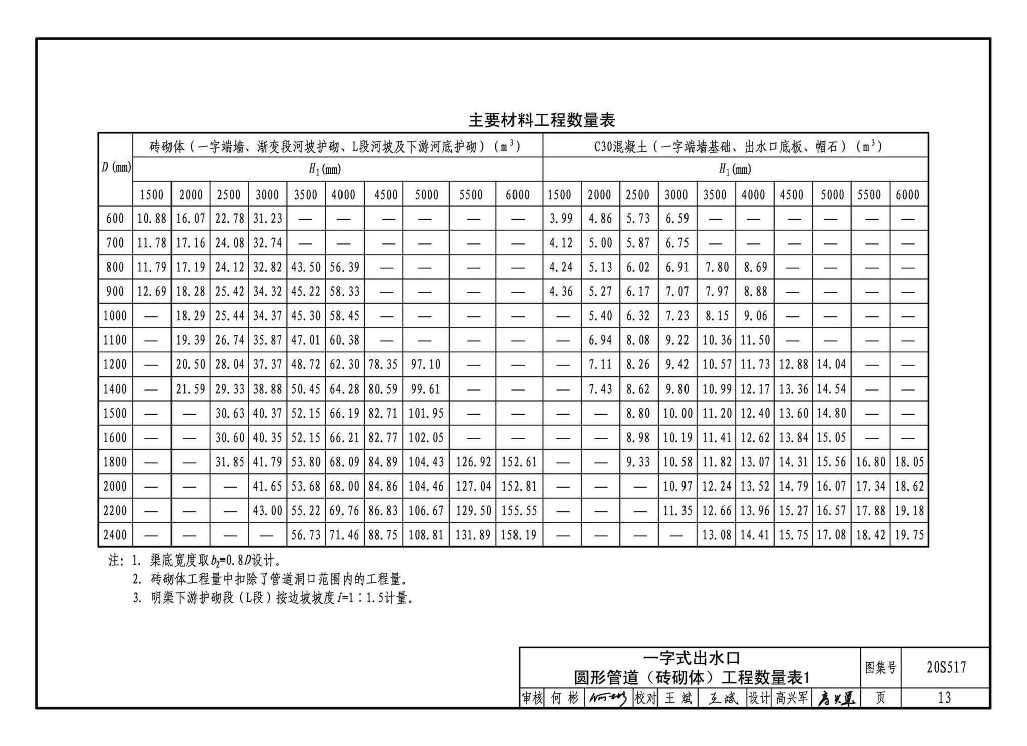 20S517--排水管道出水口