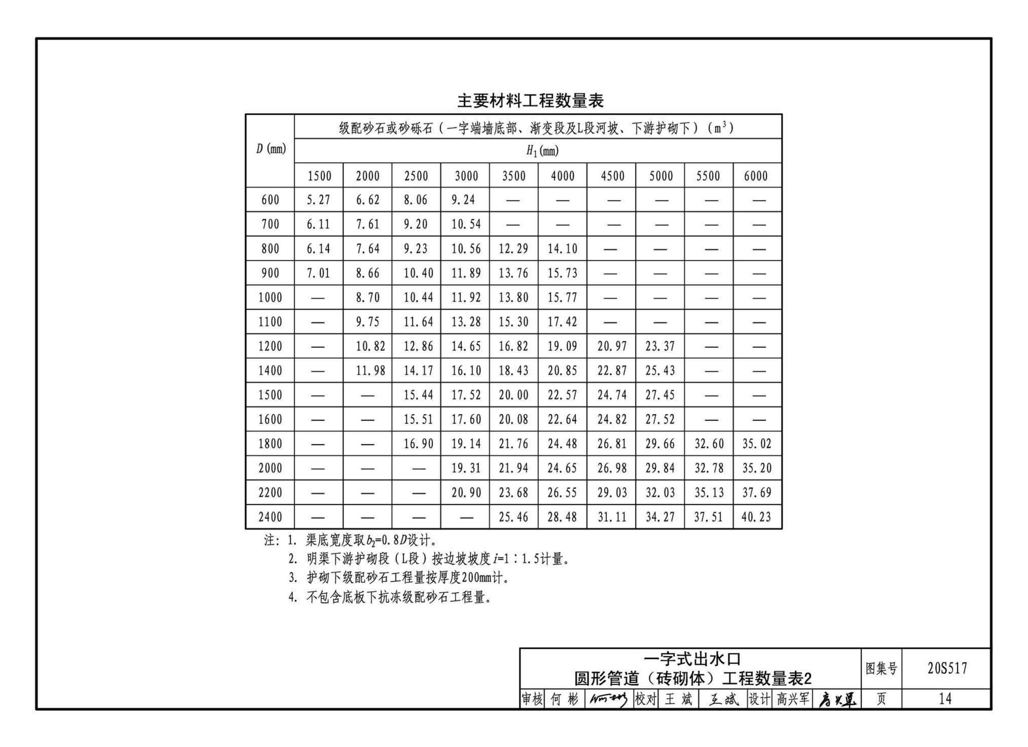 20S517--排水管道出水口