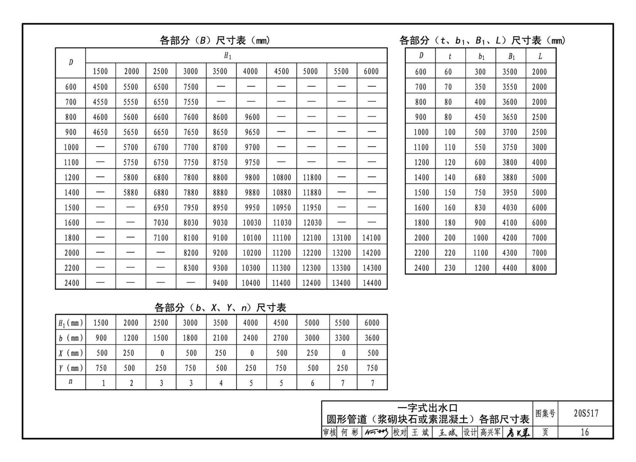 20S517--排水管道出水口