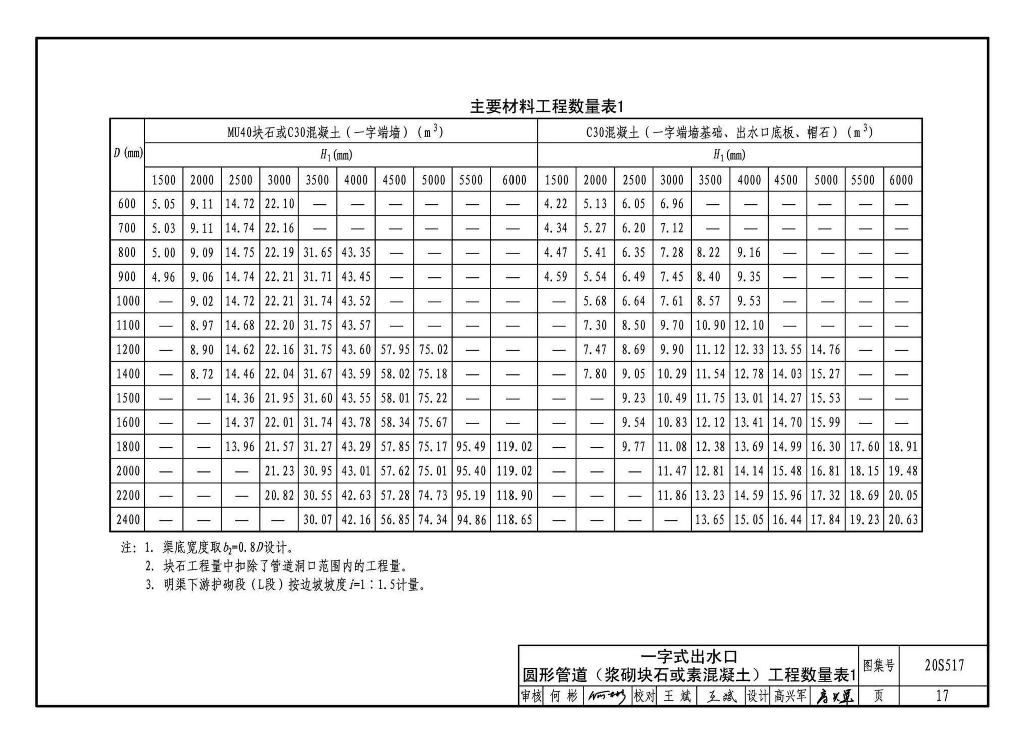 20S517--排水管道出水口