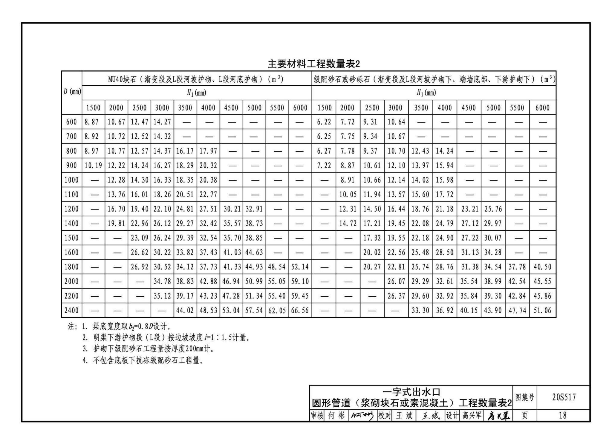 20S517--排水管道出水口