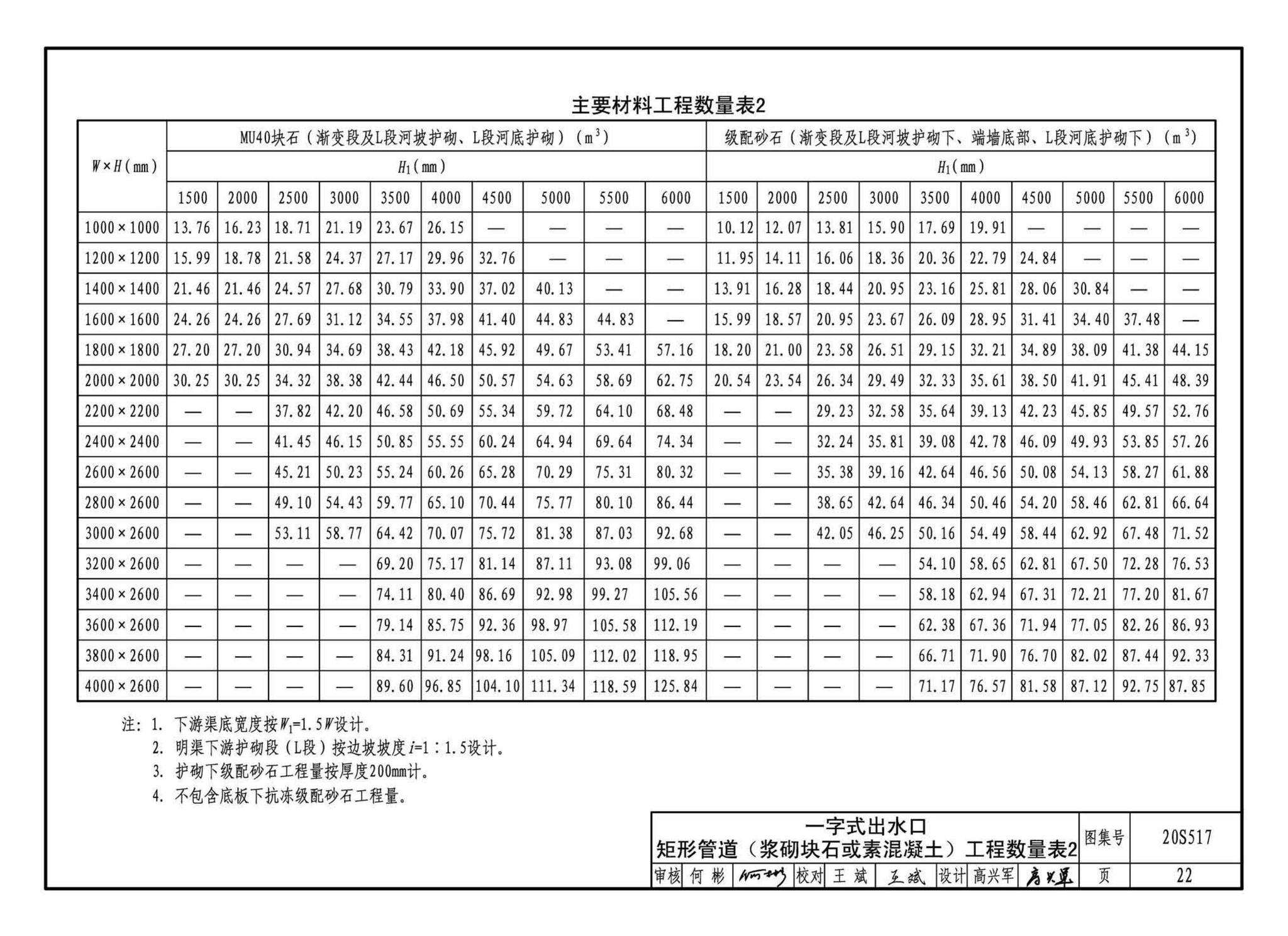 20S517--排水管道出水口