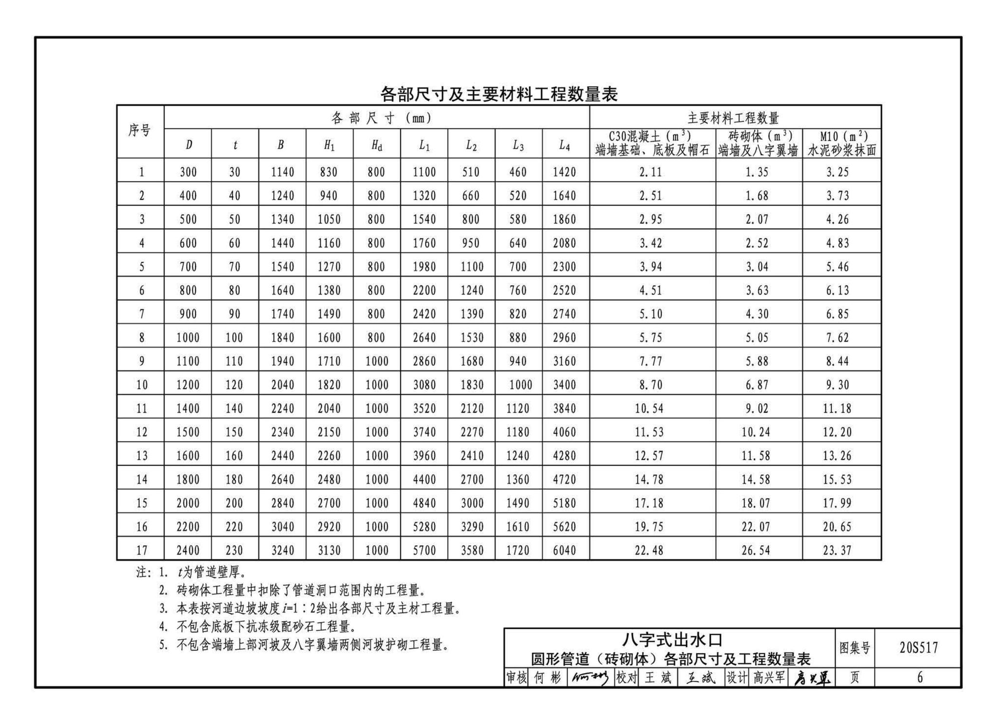 20S517--排水管道出水口