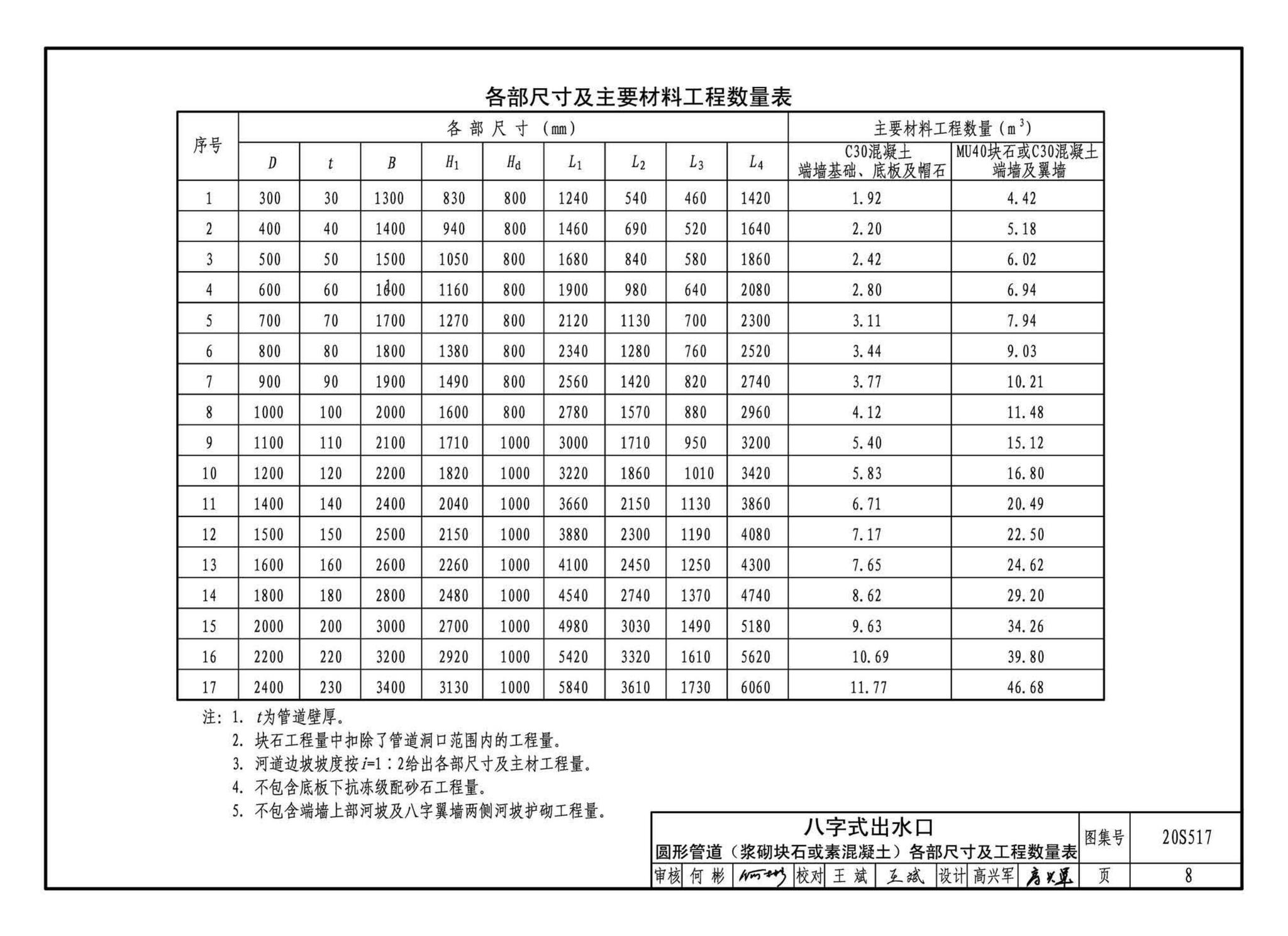 20S517--排水管道出水口