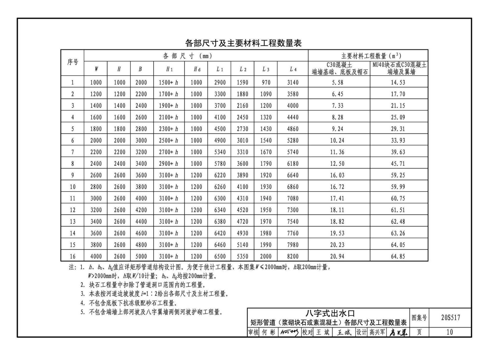 20S517--排水管道出水口