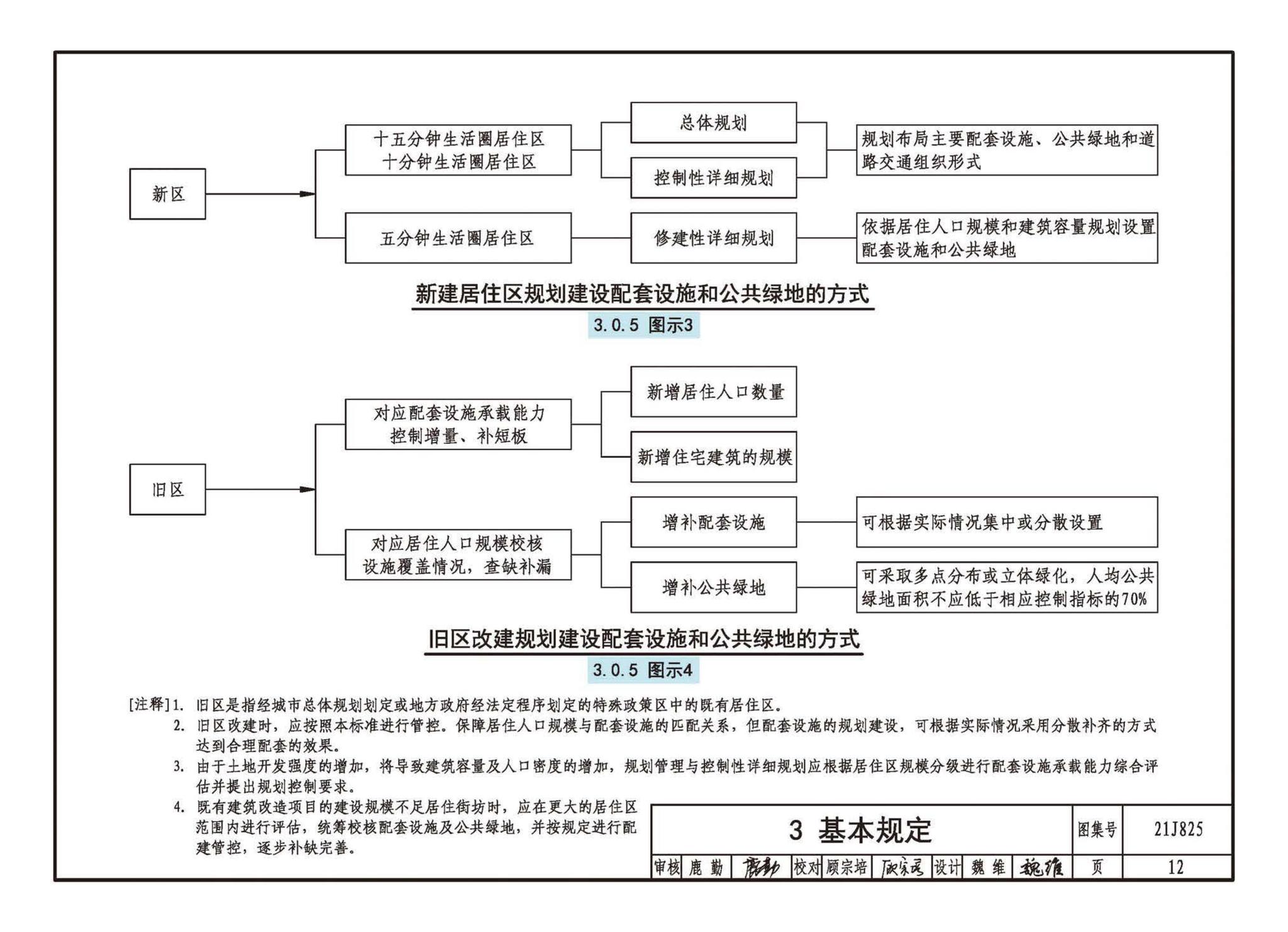 21J825--《城市居住区规划设计标准》图示