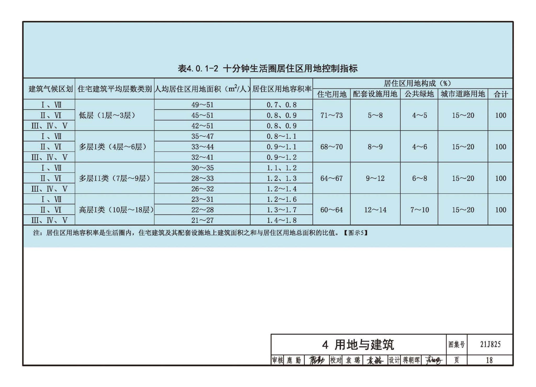 21J825--《城市居住区规划设计标准》图示