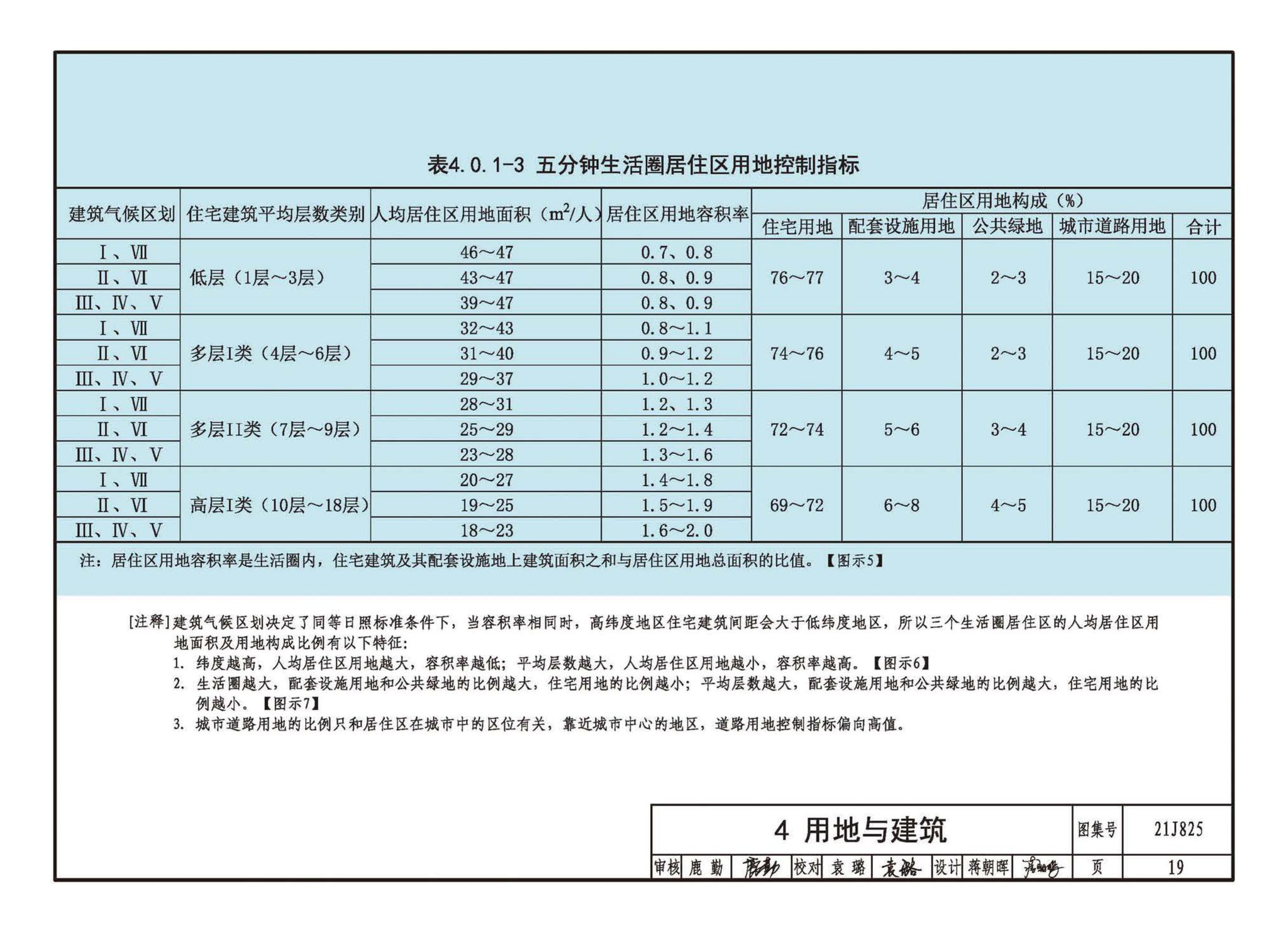 21J825--《城市居住区规划设计标准》图示